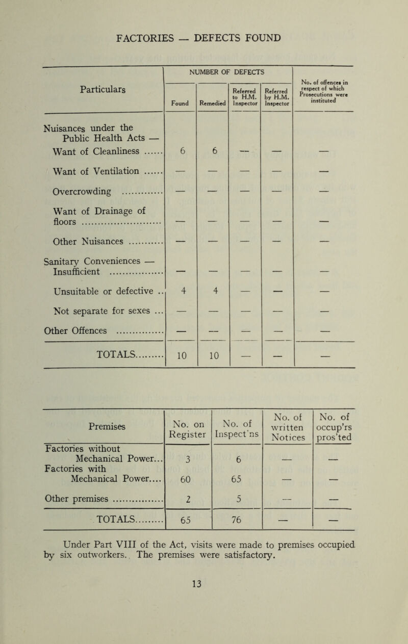 FACTORIES — DEFECTS FOUND NUMBER OF DEFECTS Particulars Found Remedied Referred to H.M. Inspector Referred by H.M. Inspector respect of which Prosecutions were instituted Nuisances under the Public Health Acts — Want of Cleanliness 6 6 Want of Ventilation — — — — — Overcrowding — — — — — Want of Drainage of floors — — — — — Other Nuisances — — — — — Sanitary Conveniences — Insufficient — — — — — Unsuitable or defective .. 4 4 — — — Not separate for sexes ... — — — — — Other Offences — — — — — TOTALS 10 10 — — — Premises No. on Register No. of Inspect’ns No. of written Notices No. of occup’rs pros’ted Factories without Mechanical Power... 3 6 — — Factories with Mechanical Power.... 60 65 — — Other premises 2 5 — — TOTALS 65 76 — — Under Part VIII of the Act, visits were made to premises occupied by six outworkers. The premises were satisfactory.