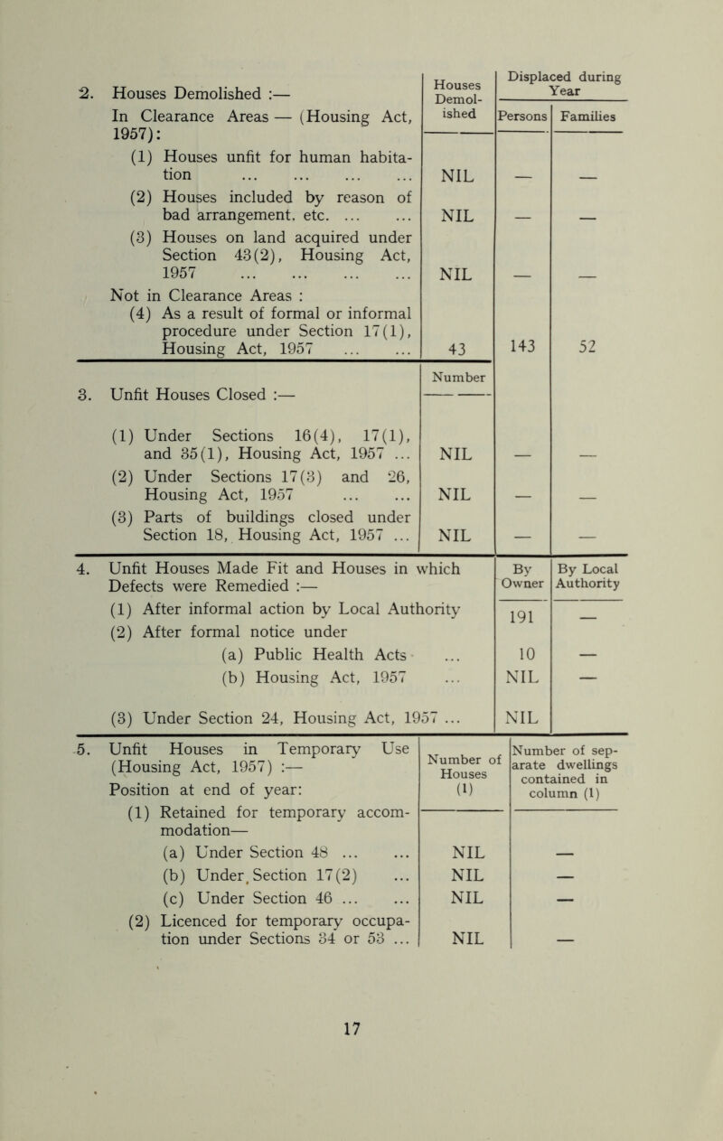 2. Houses Demolished :— In Clearance Areas — (Housing Act, 1957): (1) Houses unfit for human habita- tion (2) Houses included by reason of bad arrangement, etc (3) Houses on land acquired under Section 43(2), Housing Act, 1957 Not in Clearance Areas : (4) As a result of formal or informal procedure under Section 17(1), Housing Act, 1957 3. Unfit Houses Closed :— (1) Under Sections 16(4), 17(1), and 35(1), Housing Act, 1957 ... (2) Under Sections 17(3) and 26, Housing Act, 1957 (3) Parts of buildings closed under Section 18, Housing Act, 1957 ... Houses Demol- ished NIL NIL NIL 43 Number NIL NIL NIL Displaced during Year Persons 143 Families 52 4. Unfit Houses Made Fit and Houses in which Defects were Remedied :— (1) After informal action by Local Authority (2) After formal notice under (a) Public Health Acts (b) Housing Act, 1957 (3) Under Section 24, Housing Act, 1957 ... By Owner By Local Authority 191 10 NIL NIL Unfit Houses in Temporary Use (Housing Act, 1957) :— Position at end of year: (1) Retained for temporary accom- modation— Number of Houses (1) Number of sep- arate dwellings contained in column (1) (a) Under Section 48 NIL — (b) Under, Section 17(2) NIL — (c) Under Section 46 ... NIL — (2) Licenced for temporary occupa- tion under Sections 34 or 53 ... NIL 5.
