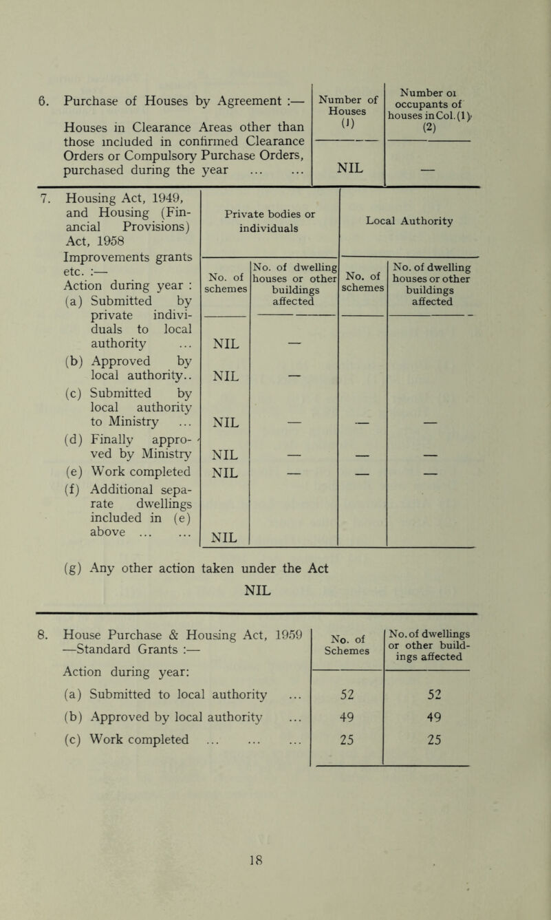 6. Purchase of Houses by Agreement :— Houses in Clearance Areas other than those included in confirmed Clearance Orders or Compulsory Purchase Orders, purchased during the year Number of Houses 0) NIL Number oi occupants of houses inCol.(l)' (2) 7. Housing Act, 1949, and Housing (Fin- ancial Provisions) Act, 1958 Improvements grants etc. :— Action during year : (a) Submitted by private indivi- duals to local authority (b) Approved by local authority.. (c) Submitted by local authority to Ministry (d) Finally appro- ved by Ministry (e) Work completed (f) Additional sepa- rate dwellings included in (e) above Private bodies or individuals Local Authority No. of schemes No. of dwelling houses or other buildings affected No. of schemes No. of dwelling houses or other buildings affected NIL — NIL — NIL — — — NIL — — — NIL — — — NIL (g) Any other action taken under the Act NIL 8. House Purchase & Housing Act, 1959 —Standard Grants :— Action during year: No. of Schemes No. of dwellings or other build- ings affected (a) Submitted to local authority 52 52 (b) Approved by local authority 49 49 (c) Work completed 25 25