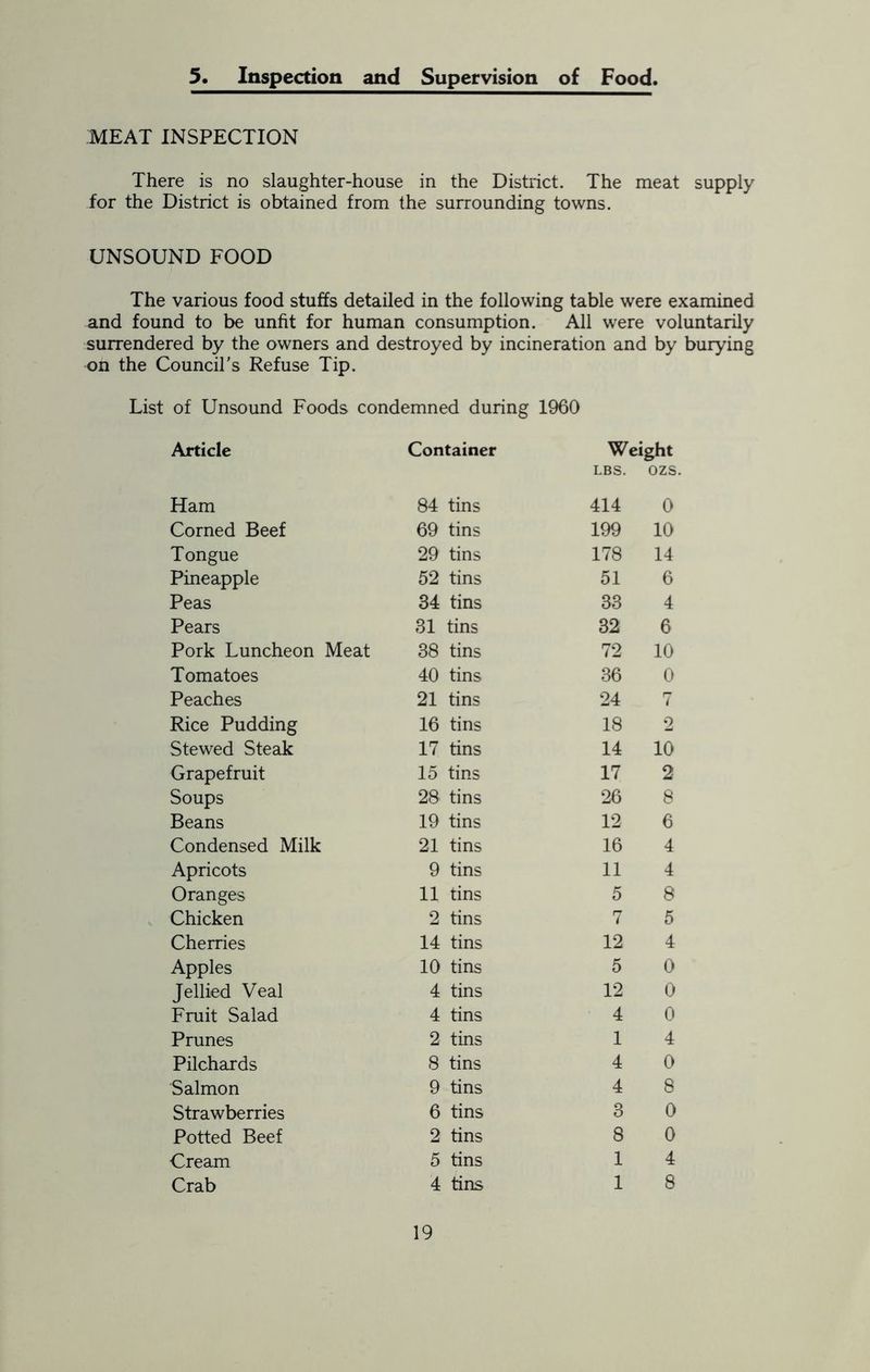 5. Inspection and Supervision of Food. MEAT INSPECTION There is no slaughter-house in the District. The meat supply for the District is obtained from the surrounding towns. UNSOUND FOOD The various food stuffs detailed in the following table were examined and found to be unfit for human consumption. All were voluntarily surrendered by the owners and destroyed by incineration and by burying on the Council's Refuse Tip. List of Unsound Foods condemned during 1960 Article Ham Corned Beef Tongue Pineapple Peas Pears Pork Luncheon Meat Tomatoes Peaches Rice Pudding Stewed Steak Grapefruit Soups Beans Condensed Milk Apricots Oranges Chicken Cherries Apples Jellied Veal Fruit Salad Prunes Pilchards Salmon Strawberries Potted Beef Cream Crab Container Weight 84 tins LBS. 414 ozs. 0 69 tins 199 10 29 tins 178 14 52 tins 51 6 34 tins 33 4 31 tins 32 6 38 tins 72 10 40 tins 36 0 21 tins 24 7 16 tins 18 2 17 tins 14 10 15 tins 17 2 28 tins 26 8 19 tins 12 6 21 tins 16 4 9 tins 11 4 11 tins 5 8 2 tins 7 5 14 tins 12 4 10 tins 5 0 4 tins 12 0 4 tins 4 0 2 tins 1 4 8 tins 4 0 9 tins 4 8 6 tins 3 0 2 tins 8 0 5 tins 1 4 4 tins 1 8