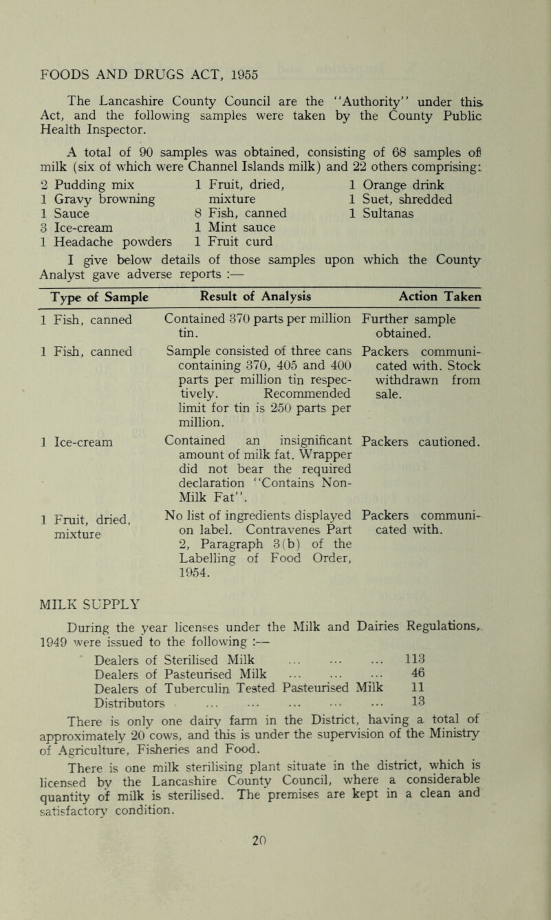 FOODS AND DRUGS ACT, 1955 The Lancashire County Council are the “Authority” under this. Act, and the following samples were taken by the County Public Health Inspector. A total of 90 samples was obtained, consisting of 68 samples of milk (six of which were Channel Islands milk) and 22 others comprising: 1 Orange drink 1 Suet, shredded 1 Sultanas 1 Fruit, dried, mixture 8 Fish, canned 1 Mint sauce 1 Fruit curd I give below details of those samples upon which the County Analyst gave adverse reports :— 2 Pudding mix 1 Gravy browning 1 Sauce 3 Ice-cream 1 Headache powders Type of Sample Result of Analysis Action Taken 1 Fish, canned 1 Fish, canned 1 Ice-cream 1 Fruit, dried, mixture Contained 370 parts per million tin. Further sample obtained. Sample consisted of three cans containing 370, 405 and 400 parts per million tin respec- tively. Recommended limit for tin is 250 parts per million. Packers communi- cated with. Stock withdrawn from sale. Contained an insignificant Packers cautioned, amount of milk fat. Wrapper did not bear the required declaration “Contains Non- Milk Fat”. No list of ingredients displayed Packers communi- on label. Contravenes Part cated with. 2, Paragraph 3(b) of the Labelling of Food Order, 1954. MILK SUPPLY During the year licenses under the Milk and Dairies Regulations, 1949 were issued to the following :— Dealers of Sterilised Milk ... ... ... 113 Dealers of Pasteurised Milk 46 Dealers of Tuberculin Tested Pasteurised Milk 11 Distributors 13 There is only one dairy farm in the District, having a total of approximately 20 cows, and this is under the supervision of the Ministry of Agriculture, Fisheries and Food. There is one milk sterilising plant situate in the district, which is licensed by the Lancashire County Council, where a considerable quantity of milk is sterilised. The premises are kept in a clean and satisfactory7 condition.