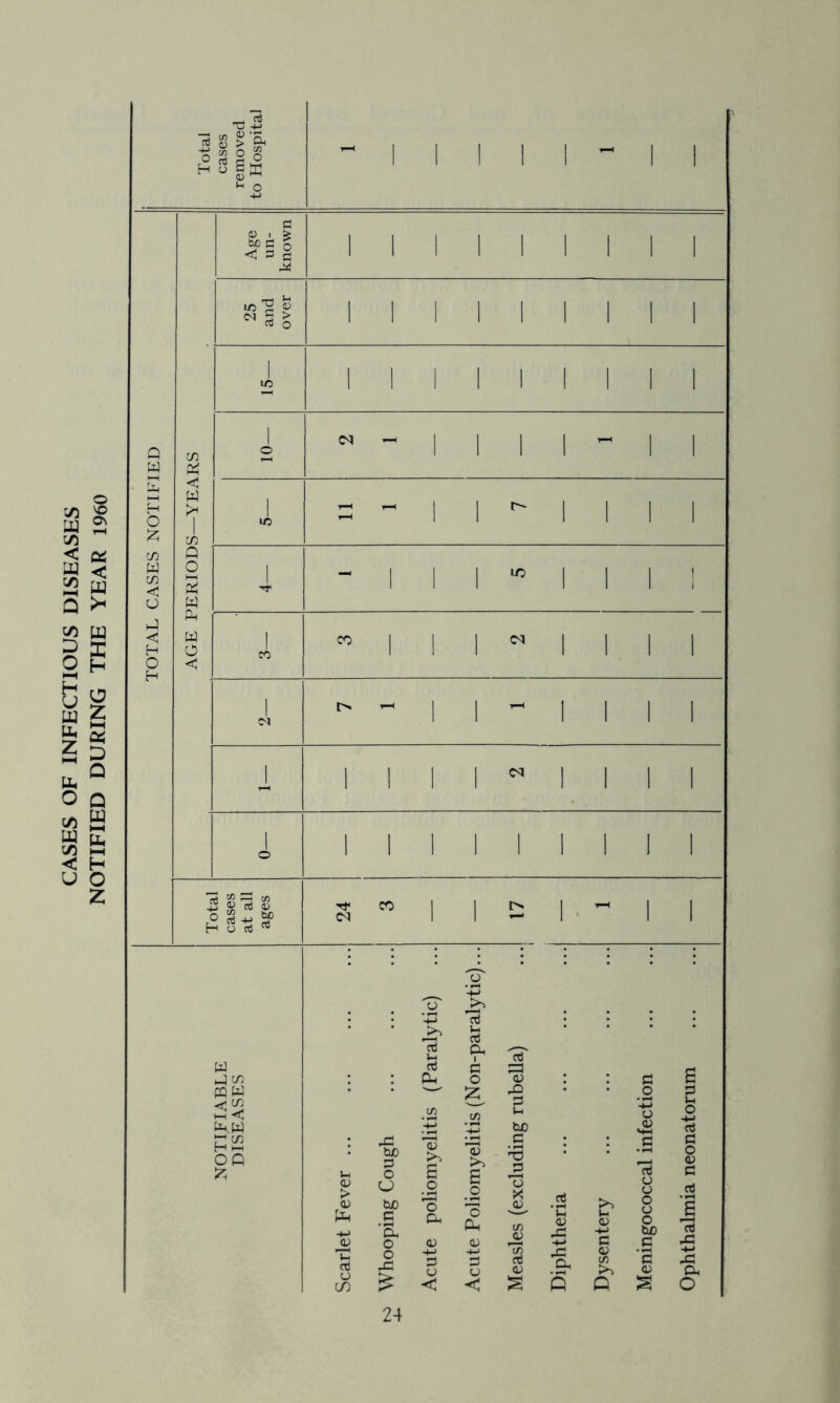 CASES OF INFECTIOUS DISEASES NOTIFIED DURING THE YEAR 1960