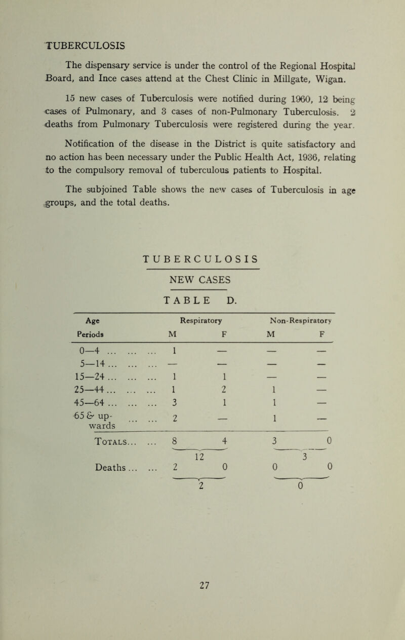 TUBERCULOSIS The dispensary service is under the control of the Regional Hospital Board, and Ince cases attend at the Chest Clinic in Millgate, Wigan. 15 new cases of Tuberculosis were notified during 1960, 12 being cases of Pulmonary, and 3 cases of non-Pulmonaiy Tuberculosis. 2 deaths from Pulmonary Tuberculosis were registered during the year. Notification of the disease in the District is quite satisfactory and no action has been necessary under the Public Health Act, 1936, relating to the compulsory removal of tuberculous patients to Hospital. The subjoined Table shows the new cases of Tuberculosis in age groups, and the total deaths. TUBERCULOSIS NEW CASES TABLE D. Age Periods Respiratory M F Non-Respiratory M F 0—4 5—14 15—24 Z5—44 15—64 55 & up- wards 1 1 1 ... 3 ... 2 1 2 1 1 1 1 Totals... . ... 8 4 3 0 12 3 Deaths ... ... 2 0 0 0 2 0