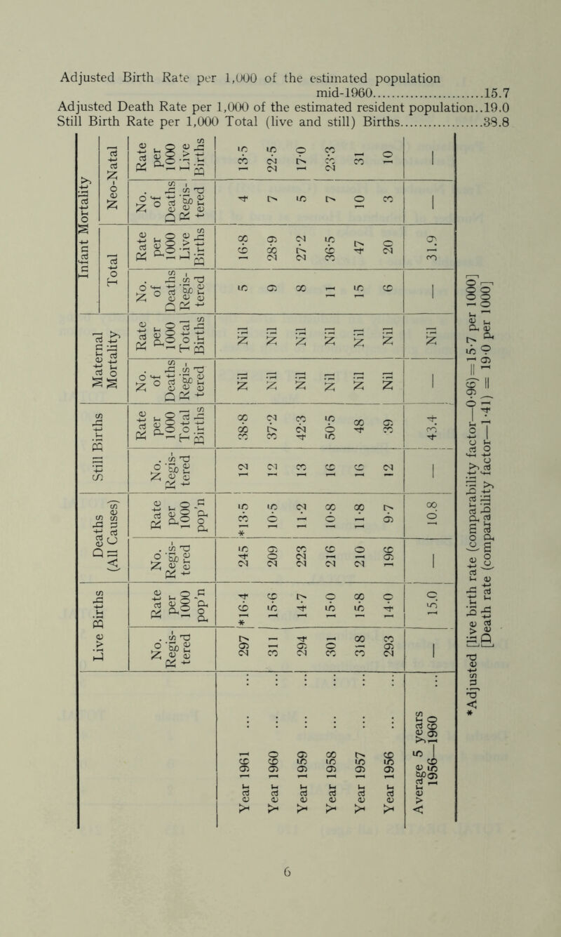 Adjusted Birth Rate per 1,000 of the estimated population mid-1960 15.7 Adjusted Death Rate per 1,000 of the estimated resident population.. 19.0 Still Birth Rate per 1,000 Total (live and still) Births 33.8 Infant Mortality Neo-Natal Rate per 1000 Live Births [ ,3-5 22-5 © cp CO CO CO O 1 No. of Deaths Regis- tered l> o CO 1 Total Rate per 1000 Live Births op cb 28-9 CO <N 1/5 CD 47 20 31.9 No. of Deaths Regis- tered m 05 oo r-H 1/5 CD 1 Maternal Mortality Rate per 1000 Total Births Nil Nil 2 Nil Nil 2 2 No. of Deaths Regis- tered 1 | Nil ! 2 Nil 2 Nil 2 1 Still Births Rate per 1000 Total Births op Op p CO CO CO 1/5 6 1/5 48 05 43.4 No. Regis- tered <N CO CD CO CO 1 Deaths (All Causes) Rate per 1000 pop’n 1/5 co * 10-5 11*2 10-8 11-8 9-7 OO o' No. Regis- tered i/5 03 209 223 CD CO 210 196 1 Live Births Rate per 1000 pop’n [*16-4 cp ib 14-7 15-0 15-8 © 1 15.0 No. Regis- tered 297 CO 294 I 301 oo CO CO 05 CO i : C/5 • • t_ o • • d CD 05 >>t-. 1 r-H o 05 00 o CD U0 | CD CD to 1/5 IO 1/5 _ CD 05 05 05 05 05 05 i—1 i—1 —* i—* W505 U u u t-i (-i 1-4 2 ^ aJ d d rt d cd 05 05 <v 05 05 05 05 > !* > >* >H < ‘Adjusted [live birth rate (comparability factor—0*96) = 15-7 per 1000] [Death rate (comparability factor—1-41) = 19-0 per 1000]