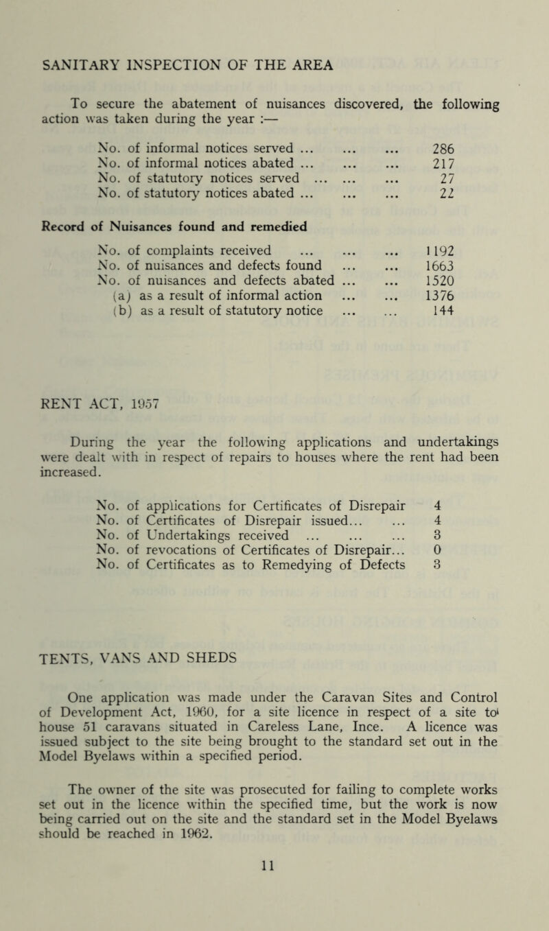SANITARY inspection of the area To secure the abatement of nuisances discovered, the following action was taken during the year :— No. of informal notices served ... No. of informal notices abated ... No. of statutory notices served No. of statutory notices abated ... 286 217 27 22 Record of Nuisances found and remedied No. of complaints received No. of nuisances and defects found No. of nuisances and defects abated (a; as a result of informal action (b) as a result of statutory notice 1 192 1663 1320 1376 144 RENT ACT, 1957 During the year the following applications and undertakings were dealt with in respect of repairs to houses where the rent had been increased. No. of applications for Certificates of Disrepair 4 No. of Certificates of Disrepair issued... ... 4 No. of Undertakings received ... ... ... 3 No. of revocations of Certificates of Disrepair... 0 No. of Certificates as to Remedying of Defects 3 TENTS, VANS AND SHEDS One application was made under the Caravan Sites and Control of Development Act, 1960, for a site licence in respect of a site to* house 51 caravans situated in Careless Lane, Ince. A licence was issued subject to the site being brought to the standard set out in the Model Byelaws within a specified period. The owner of the site was prosecuted for failing to complete works set out in the licence within the specified time, but the work is now being carried out on the site and the standard set in the Model Byelaws should be reached in 1962.
