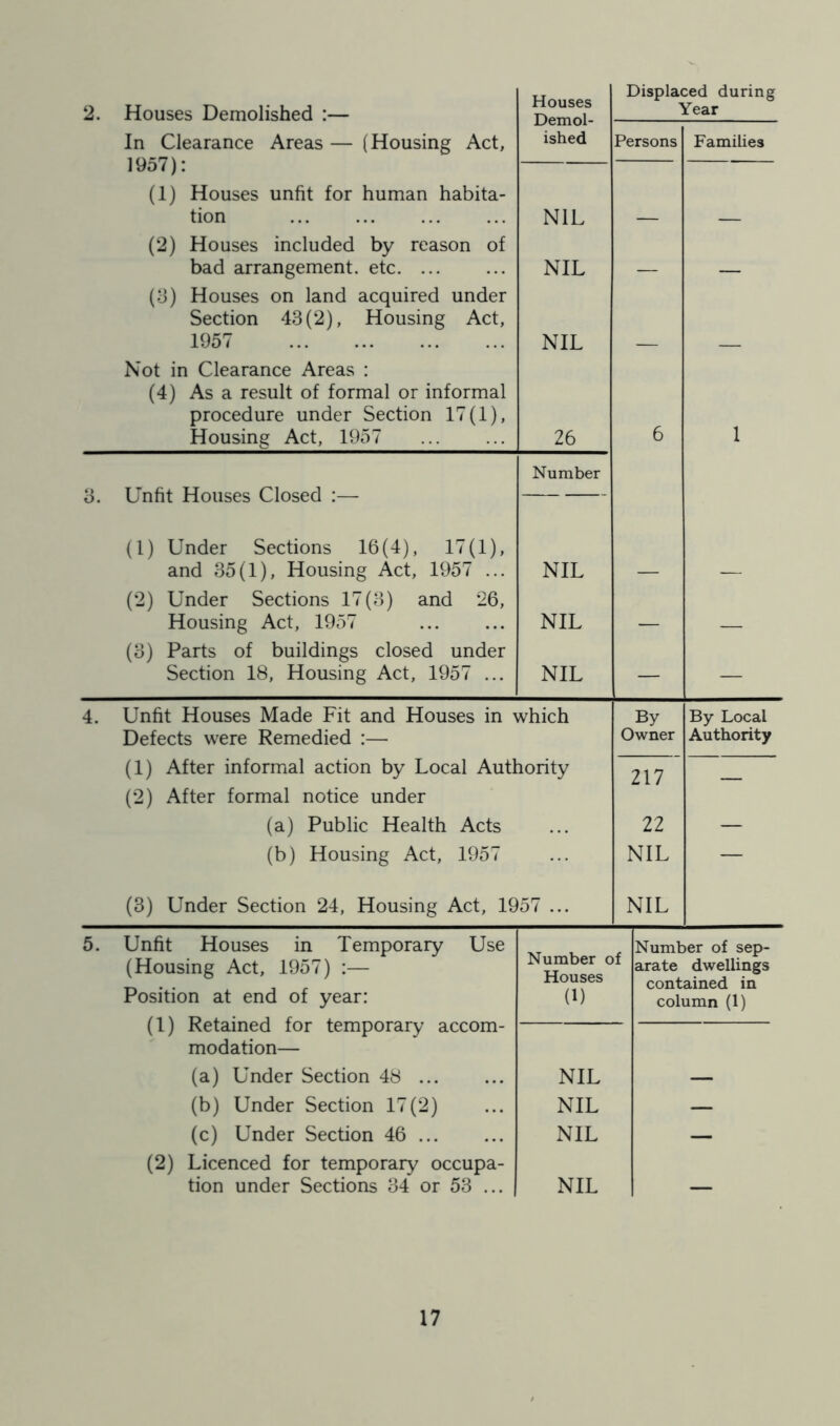 2. Houses Demolished :— In Clearance Areas — (Housing Act, 1957): (1) Houses unfit for human habita- tion (2) Houses included by reason of bad arrangement, etc (3) Houses on land acquired under Section 43(2), Housing Act, 1957 Not in Clearance Areas : (4) As a result of formal or informal procedure under Section 17(1), Housing Act, 1957 3. Unfit Houses Closed :— (1) Under Sections 16(4), 17(1), and 35(1), Housing Act, 1957 ... (2) Under Sections 17(3) and 26, Housing Act, 1957 (3) Parts of buildings closed under Section 18, Housing Act, 1957 ... Houses Demol- ished Persons Families NIL NIL NIL 26 Number NIL NIL NIL Displaced during Year 4. Unfit Houses Made Fit and Houses in which Defects were Remedied :— (1) After informal action by Local Authority (2) After formal notice under (a) Public Health Acts (b) Housing Act, 1957 (3) Under Section 24, Housing Act, 1957 ... By Owner By Local Authority 217 22 NIL NIL 5. Unfit Houses in Temporary Use (Housing Act, 1957) :— Position at end of year: (1) Retained for temporary accom- modation— Number of Houses (1) Number of sep- arate dwellings contained in column (1) (a) Under Section 48 NIL — (b) Under Section 17(2) NIL — (c) Under Section 46 NIL — (2) Licenced for temporary occupa- tion under Sections 34 or 53 ... NIL