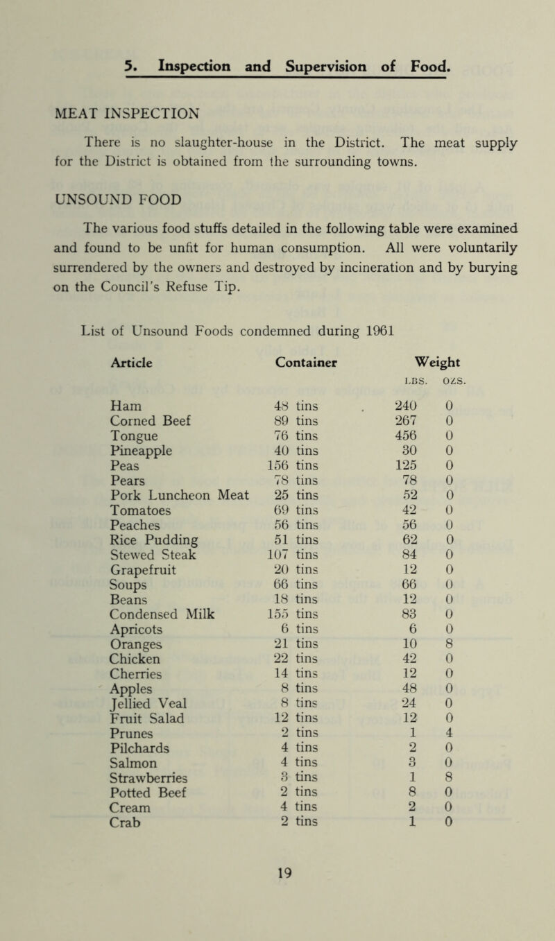 5. Inspection and Supervision of Food. MEAT INSPECTION There is no slaughter-house in the District. The meat supply for the District is obtained from the surrounding towns. UNSOUND FOOD The various food stuffs detailed in the following table were examined and found to be unfit for human consumption. All were voluntarily surrendered by the owners and destroyed by incineration and by burying on the Council's Refuse Tip. List of Unsound Foods condemned during 1961 Article Container Weight LBS. OZS. Ham 48 tins 240 0 Corned Beef 89 tins 267 0 Tongue 76 tins 456 0 Pineapple 40 tins 30 0 Peas 156 tins 125 0 Pears 78 tins 78 0 Pork Luncheon Meat 25 tins 52 0 Tomatoes 69 tins 42 0 Peaches 56 tins 56 0 Rice Pudding 51 tins 62 0 Stewed Steak 107 tins 84 0 Grapefruit 20 tins 12 0 Soups 66 tins 66 0 Beans 18 tins 12 0 Condensed Milk 155 tins 83 0 Apricots 6 tins 6 0 Oranges 21 tins 10 8 Chicken 22 tins 42 0 Cherries 14 tins 12 0 Apples 8 tins 48 0 Jellied Veal 8 tins 24 0 Fruit Salad 12 tins 12 0 Prunes 2 tins 1 4 Pilchards 4 tins 2 0 Salmon 4 tins 3 0 Strawberries 3 tins 1 8 Potted Beef 2 tins 8 0 Cream 4 tins 2 0 Crab 2 tins 1 0