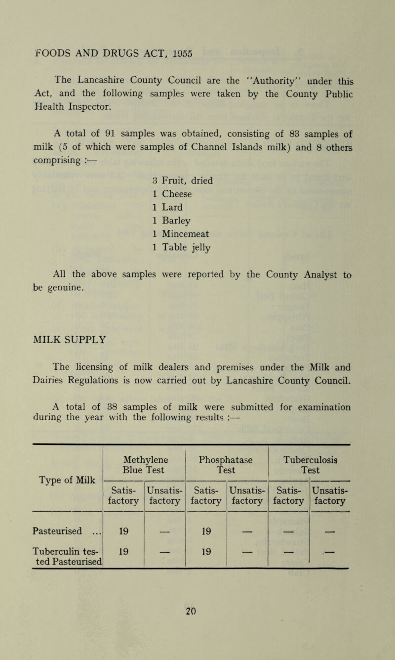FOODS AND DRUGS ACT, 1955 The Lancashire County Council are the “Authority under this Act, and the following samples were taken by the County Public Health Inspector. A total of 91 samples was obtained, consisting of 83 samples of milk (5 of which were samples of Channel Islands milk) and 8 others comprising :— 3 Fruit, dried 1 Cheese 1 Lard 1 Barley 1 Mincemeat 1 Table jelly All the above samples were reported by the County Analyst to be genuine. MILK SUPPLY The licensing of milk dealers and premises under the Milk and Dairies Regulations is now carried out by Lancashire County Council. A total of 38 samples of milk were submitted for examination during the year with the following results :— Type of Milk Methylene Blue Test Phosphatase Test Tuber T< culosis 3St Satis- factory Unsatis- factory Satis- factory Unsatis- factory Satis- factory Unsatis- factory Pasteurised ... 19 — 19 — _ — Tuberculin tes- ted Pasteurised 19 — 19 — — —