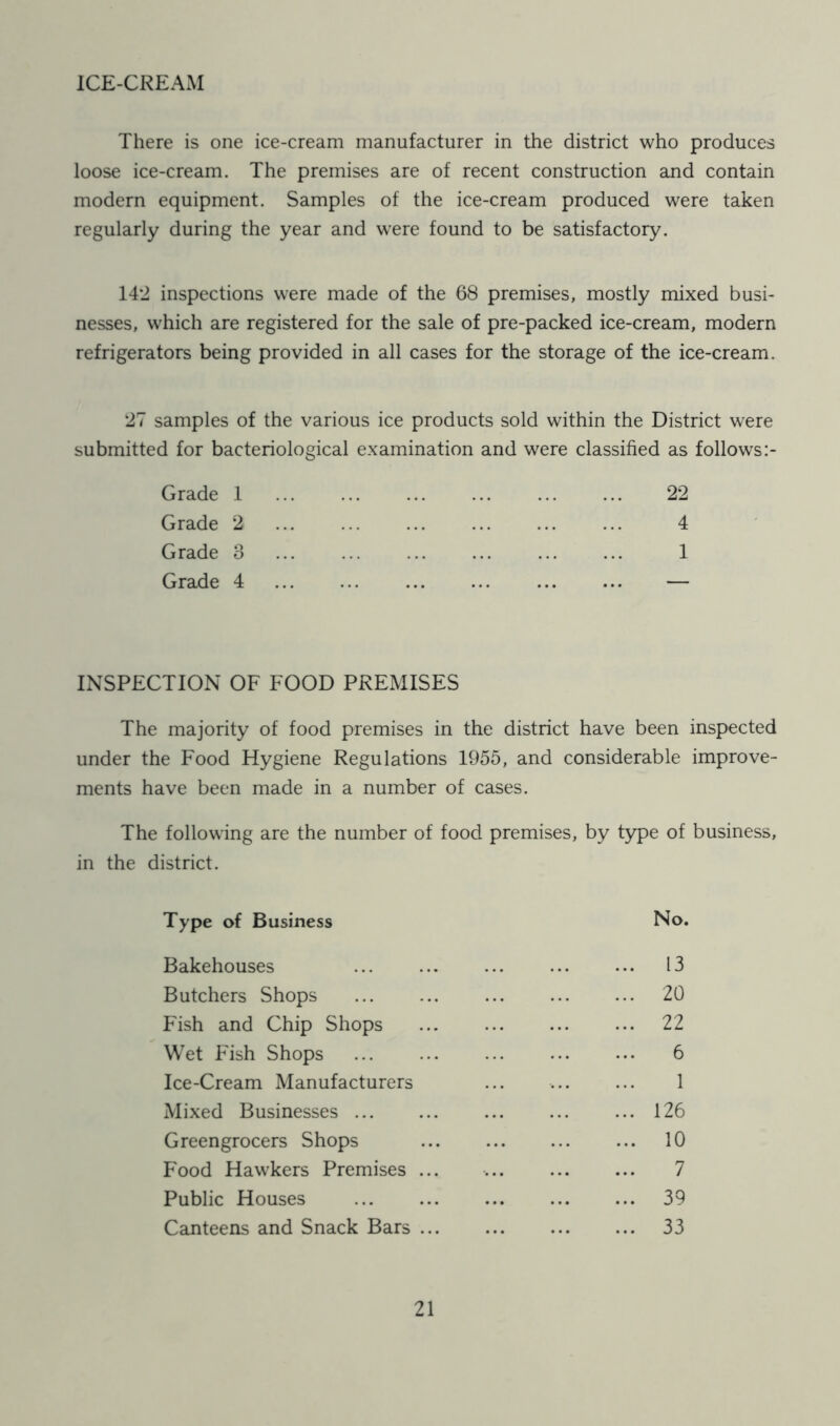 ICE-CREAM There is one ice-cream manufacturer in the district who produces loose ice-cream. The premises are of recent construction and contain modern equipment. Samples of the ice-cream produced were taken regularly during the year and were found to be satisfactory. 142 inspections were made of the 68 premises, mostly mixed busi- nesses, which are registered for the sale of pre-packed ice-cream, modern refrigerators being provided in all cases for the storage of the ice-cream. 27 samples of the various ice products sold within the District were submitted for bacteriological examination and were classified as follows Grade 1 ... ... ... ... ... ... 22 Grade 2 ... ... ... ... ... ... 4 Grade 3 1 Grade 4 — INSPECTION OF FOOD PREMISES The majority of food premises in the district have been inspected under the Food Hygiene Regulations 1955, and considerable improve- ments have been made in a number of cases. The following are the number of food premises, by type of business, in the district. Type of Business No. Bakehouses ... ... ... 13 Butchers Shops 20 Fish and Chip Shops ... ... 22 Wet Fish Shops 6 Ice-Cream Manufacturers ... 1 Mixed Businesses ... 126 Greengrocers Shops 10 Food Hawkers Premises ... 7 Public Houses ... 39 Canteens and Snack Bars 33