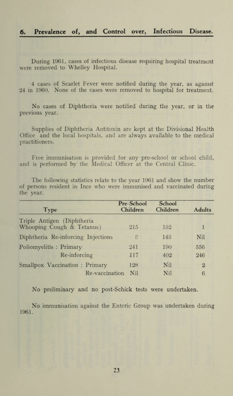 6. Prevalence of, and Control over, Infectious Disease. / During 1961, cases of infectious disease requiring hospital treatment were removed to Whelley Hospital. 4 cases of Scarlet Fever were notified during the year, as against 24 in 1960. None of the cases were removed to hospital for treatment. No cases of Diphtheria were notified during the year, or in the previous year. Supplies of Diphtheria Antitoxin are kept at the Divisional Health Office and the local hospitals, and are always available to the medical practitioners. Free immunisation is provided for any pre-school or school child, and is performed by the Medical Officer at the Central Clinic. The following statistics relate to the year 1961 and show the number of persons resident in Ince who were immunised and vaccinated during the year. Type Pre-School Children School Children Adults Triple Antigen (Diphtheria Whooping Cough & Tetanus) 215 132 1 Diphtheria Re-inforcing Injections Q o' 143 Nil Poliomyelitis : Primary 241 190 556 Re-inforcing 117 402 246 Smallpox Vaccination : Primary 128 Nil 2 Re-vaccination Nil Nil 6 No preliminary and no post-Schick tests were undertaken. No immunisation against the Enteric Group was undertaken during 1961.