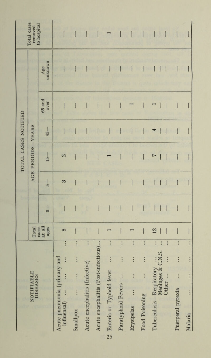 TOTAL CASES NOTIFIED cd «-a O > Oh O JJi ©So H +» W £ !■ I ~ Age unknown 1 1 1 1 1 1 1 1 1 1 1 1 1 65 and over I 1 1 1 1 - 1 -1 1 1 1 -YEARS 1 ■'T 1 in Q O Ph w to 1 IT)  | 1 1 - 1 1 1^11 1 1 to O < 1 ID ”111111111111 O 1 1 1 I 1 1 1 1 1 1 1 1 1 Total cases at all ages u, | 1 1 - 1 - 1211 1 1 Jen PQ to to W OQ £ .2 : 'S ■ o S3 rt <U N C C Oh <D S3 qO <v <v *C CO O PH <U to* =! 3 S O ^ rt 6 cn rt to: Oh <D O C 0 <D H-» S3 O 3 u o o S3 0) <D > <U M-H 'O ■3 to: o- >> H Sh o S3 w 25 0) > <u to o Oh rt rt Pu, a> O ‘3 l-H w cud o *2 o CO (S T3 O o to CO : *cj -2 a) • g bJD •t: c »_ to-S « £ to^o p o h o to> P H <u H >> Oh 'rt l-H <u Oh l-H <D S3 to