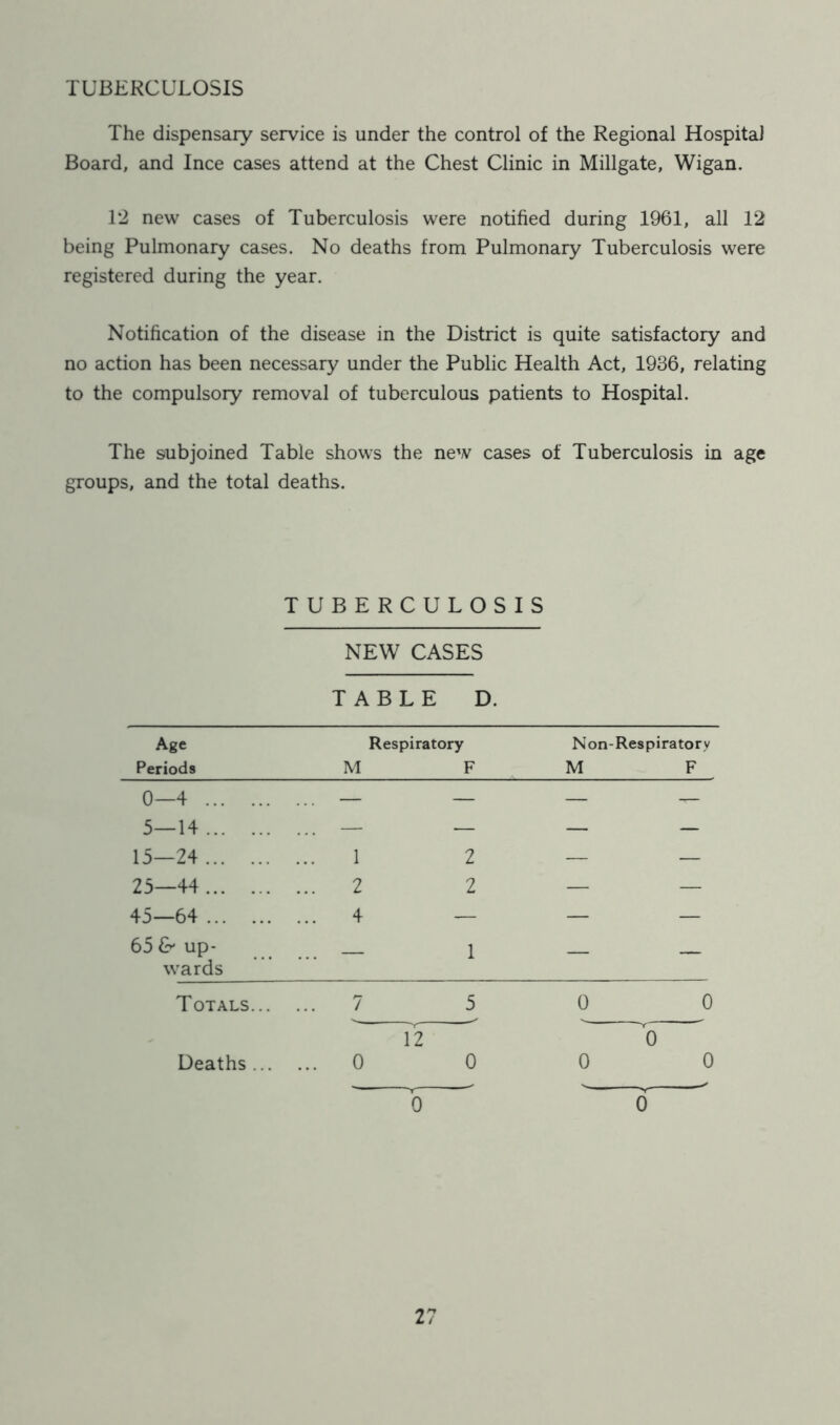 TUBERCULOSIS The dispensary service is under the control of the Regional Hospital Board, and Ince cases attend at the Chest Clinic in Millgate, Wigan. 1*2 new cases of Tuberculosis were notified during 1961, all 12 being Pulmonary cases. No deaths from Pulmonary Tuberculosis were registered during the year. Notification of the disease in the District is quite satisfactory and no action has been necessary under the Public Health Act, 1936, relating to the compulsory removal of tuberculous patients to Hospital. The subjoined Table shows the new cases of Tuberculosis in age groups, and the total deaths. TUBERCULOSIS NEW CASES TABLE D. Age Respiratory Periods M F 0—4 ... 5—14 ... 15—24 ... 25—44... 45—64 ... 65 & up- wards^ Totals 7 5 12 Deaths 0 0 0 Non-Respiratory M F