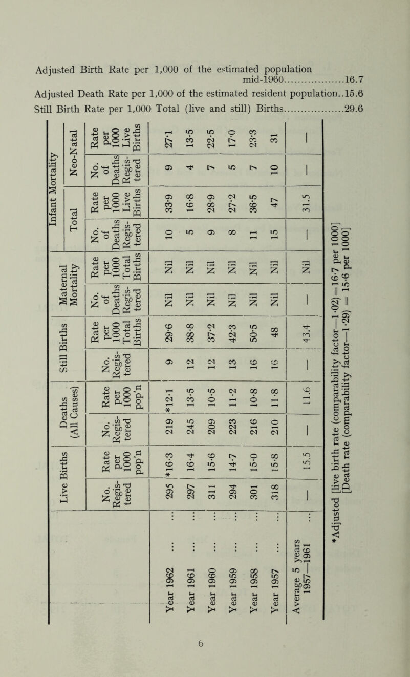 Adjusted Birth Rate per 1,000 of the estimated population mid-1960 16.7 Adjusted Death Rate per 1,000 of the estimated resident population.. 15.6 Still Birth Rate per 1,000 Total (live and still) Births 29.6 Infant Mortality Neo-Natal Rate per 1000 Live Births 27T 13-5 22-5 17-0 23*3 31 1 No. of Deaths Regis- tered 9 4 7 5 7 10 1 Total Rate per 1000 Live Births 33-9 16-8 28-9 27*2 36*5 47 31.5 No. of Deaths Regis- tered o oo f-< m 1 Maternal Mortality Rate per 1000 Total Births Nil Nil Nil Nil Nil Nil 1 2 No. of Deaths Regis- tered 2 2 2 2 2 2 1 Still Births Rate per 1000 Total Births i 29*6 38-8 37-2 42*3 50*5 48 — 1 43.4 No. Regis- tered G) C<1 CO CO CD r—< t-H r-H ?— Deaths (All Causes) Rate per 1000 pop’n 1 *12-1 13-5 10- 5 11- 2 10-8 11*8 'sO No. Regis- tered i 219 245 209 223 216 210 1 i Live Births Rate per 1000 pop’n |*16-3 1 16-4 15-6 14- 7 15- 0 15-8 1 l No. Regis- tered 295 297 311 294 301 318 i • • •  • : CO l-l 1-4 ..... i oj CD S? G> >>r-4 1 O G> 00 o UO 1 CD CD CD m lO m G) G) G) Gi G) G> T—« T—< W* T—« SPOi H t-< Vh U U i-1 rt aj o3 oj aJ rt <u - «• ~ — * • ——— 4) - 4> 4) 4) 4) 4) > >“• >4 >4 >4 >4 c Adjusted [live birth rate (comparability factor—1*02) = 16-7 per 1000] [Death rate (comparability factor—1*29) = 15*6 per 1000]