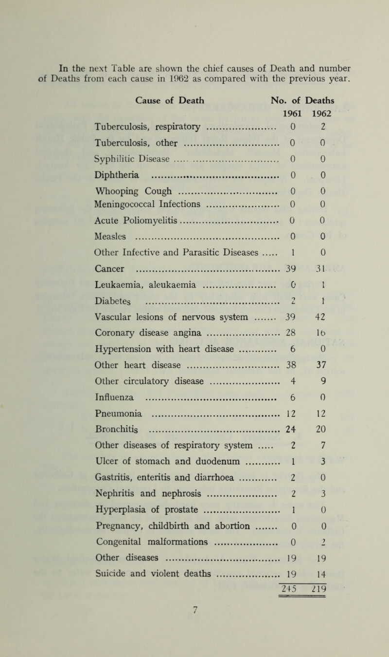 of Deaths from each cause in 1962 as compared with the previous year. Cause of Death No. of Deaths 1961 1962 Tuberculosis, respiratory 0 2 Tuberculosis, other 0 0 Syphilitic Disease 0 0 Diphtheria 0 0 Whooping Cough 0 0 Meningococcal Infections 0 0 Acute Poliomyelitis 0 0 Measles 0 0 Other Infective and Parasitic Diseases 1 0 Cancer 39 31 Leukaemia, aleukaemia 0 1 Diabetes 2 1 Vascular lesions of nervous system 39 42 Coronary disease angina 28 lb Hypertension with heart disease 6 0 Other heart disease 38 37 Other circulatory disease 4 9 Influenza 6 0 Pneumonia 12 12 Bronchitis 24 20 Other diseases of respiratory system 2 7 Ulcer of stomach and duodenum 1 3 Gastritis, enteritis and diarrhoea 2 0 Nephritis and nephrosis 2 3 Hyperplasia of prostate 1 0 Pregnancy, childbirth and abortion 0 0 Congenital malformations 0 2 Other diseases 19 19 Suicide and violent deaths 19 14 “245 JT9 7