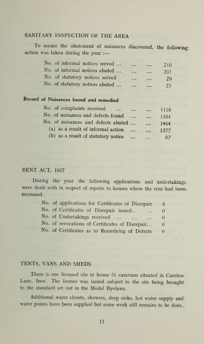 SANITARY inspection of the area To secure the abatement of nuisances discovered, the following action was taken during the year :— No. of informal notices served 210 No. of informal notices abated 207 No. of statutory notices served 29 No. of statutory notices abated 25 Record of Nuisances found and remedied No. of complaints received 1118 No. of nuisances and defects found 1584 No. of nuisances and defects abated ... ... 1464 (a) as a result of informal action 1377 (b) as a result of statutory notice 8? RENT ACT, 1957 During the year the following applications and undertakings were dealt with in respect of repairs to houses where the rent had been increased. No. of applications for Certificates of Disrepair 4 No. of Certificates of Disrepair issued... ... 0 No. of Undertakings received ... ... ... 0 No. of revocations of Certificates of Disrepair... 0 No. of Certificates as to Remedying of Defects 0 TENTS, VANS AND SHEDS There is one licensed site to house 51 caravans situated in Careless Lane, Ince. The licence was issued subject to the site being brought to the standard set out in the Model Byelaws. Additional water closets, showers, deep sinks, hot water supply and water points have been supplied but some work still remains to be done._