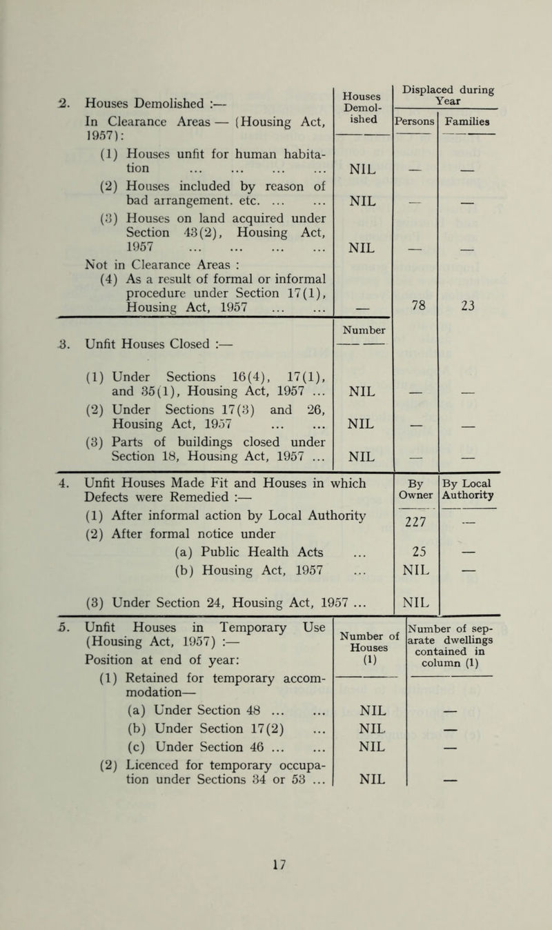 2. 43. Houses Demolished :— In Clearance Areas— (Housing Act, 1957): (1) Houses unfit for human habita- tion (2) Houses included by reason of bad arrangement, etc. ... (3) Houses on land acquired under Section 43(2), Housing Act, 1957 Houses Demol- ished Displaced during Year Persons Families NIL NIL NIL Not in Clearance Areas : (4) As a result of formal or informal procedure under Section 17(1), Housing Act, 1957 Number Unfit Houses Closed :— 78 23 4. (1) Under Sections 16(4), 17(1), and 35(1), Housing Act, 1957 ... NIL (2) Under Sections 17(3) and 26, Housing Act, 1957 NIL (3) Parts of buildings closed under Section 18, Housing Act, 1957 ... NIL Unfit Houses Made Fit and Houses in which Defects were Remedied :— By By Local Owner Authority (1) After informal action by Local Authority (2) After formal notice under (a) Public Health Acts (b) Housing Act, 1957 227 25 NIL (3) Under Section 24, Housing Act, 1957 ... NIL Unfit Houses in Temporary Use (Housing Act, 1957) :— Position at end of year: (1) Retained for temporary accom- modation— Number of Houses (1) Number of sep- arate dwellings contained in column (1) (a) Under Section 48 ... NIL — (b) Under Section 17(2) NIL — (c) Under Section 46 ... NIL — (2) Licenced for temporary occupa- tion under Sections 34 or 53 ... NIL