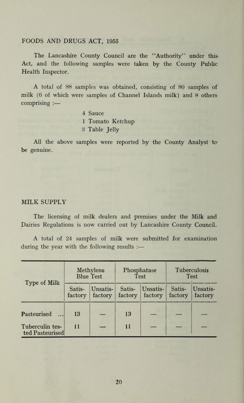 FOODS AND DRUGS ACT, 1955 The Lancashire County Council are the “Authority under this Act, and the following samples were taken by the County Public Health Inspector. A total of 88 samples was obtained, consisting of 80 samples of milk (6 of which were samples of Channel Islands milk) and 8 others comprising :— 4 Sauce 1 Tomato Ketchup 8 Table Jelly All the above samples were reported by the County Analyst to be genuine. MILK SUPPLY The licensing of milk dealers and premises under the Milk and Dairies Regulations is now carried out by Lancashire County Council, A total of 24 samples of milk were submitted for examination during the year with the following results :— Type of Milk Methylene Blue Test Phosphatase Test Tuber T( culosis 3St Satis- factory Unsatis- factory Satis- factory Unsatis- factory Satis- factory Unsatis- factory Pasteurised ... 13 — 13 — — — Tuberculin tes- ted Pasteurised 11 — 11 — — —