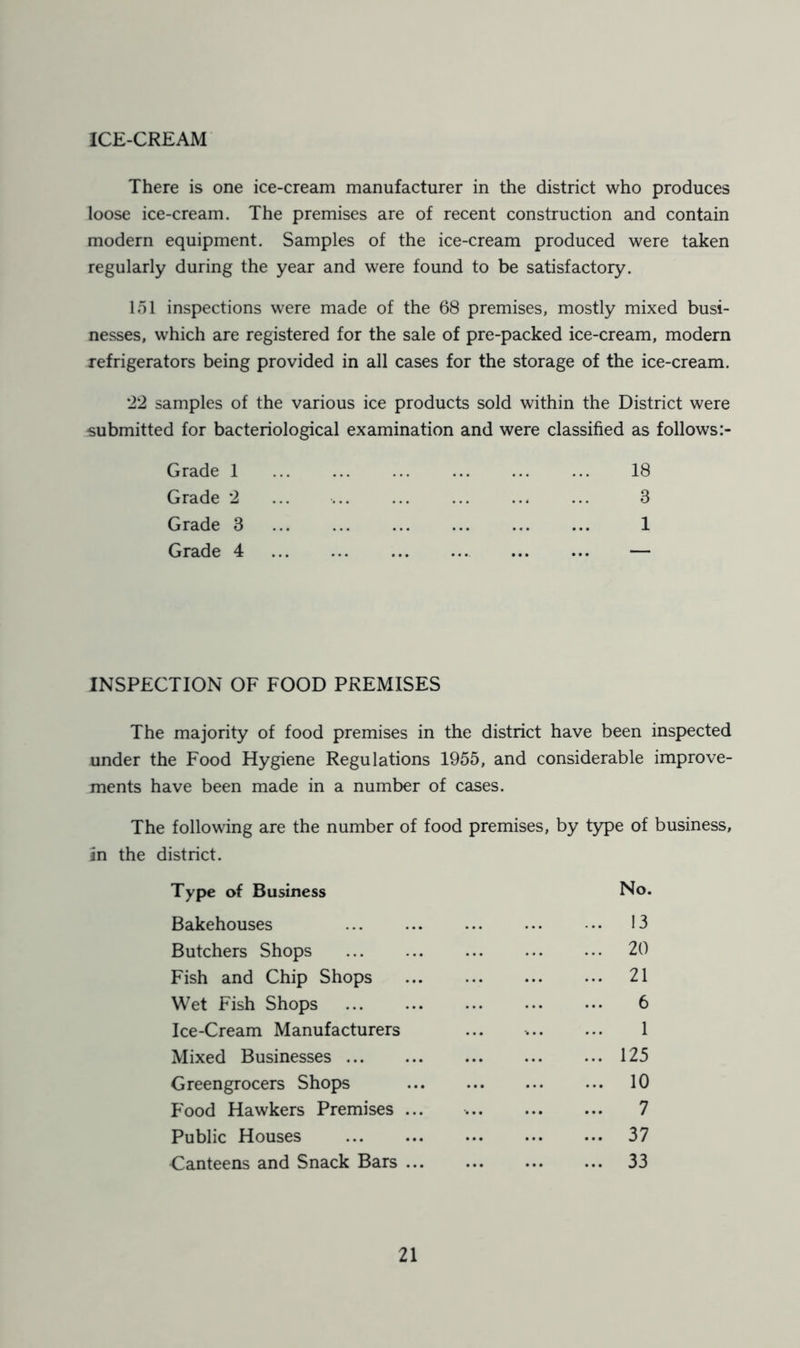 ICE-CREAM There is one ice-cream manufacturer in the district who produces loose ice-cream. The premises are of recent construction and contain modern equipment. Samples of the ice-cream produced were taken regularly during the year and were found to be satisfactory. 151 inspections were made of the 68 premises, mostly mixed busi- nesses, which are registered for the sale of pre-packed ice-cream, modern refrigerators being provided in all cases for the storage of the ice-cream. 22 samples of the various ice products sold within the District were submitted for bacteriological examination and were classified as follows Grade 1 Grade 2 Grade 3 Grade 4 INSPECTION OF FOOD PREMISES The majority of food premises in the district have been inspected under the Food Hygiene Regulations 1955, and considerable improve- ments have been made in a number of cases. The following are the number of food premises, by type of business, in the district. Type of Business No. Bakehouses 13 Butchers Shops 20 Fish and Chip Shops 21 Wet Fish Shops 6 Ice-Cream Manufacturers 1 Mixed Businesses 125 Greengrocers Shops 10 Food Hawkers Premises ... 7 Public Houses 37 Canteens and Snack Bars ... 33 18 3 1