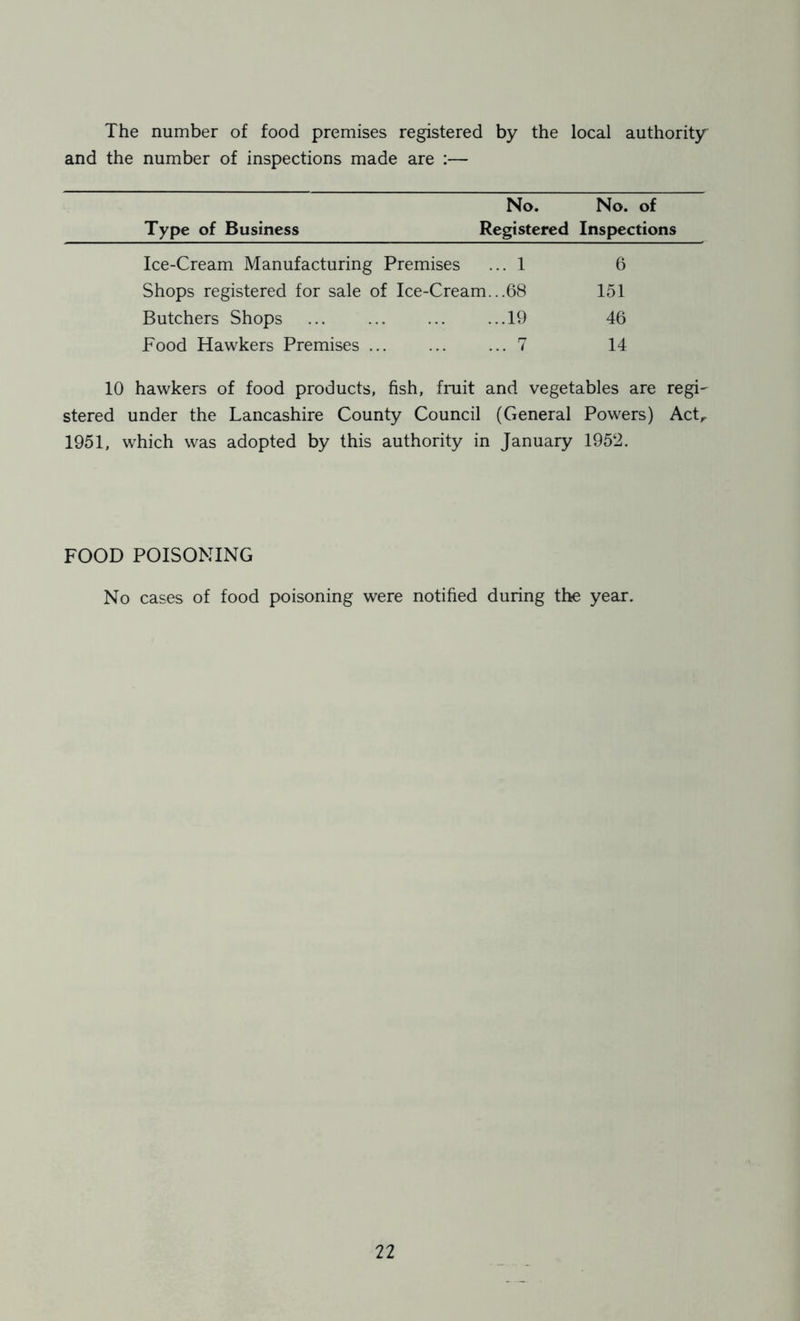 The number of food premises registered by the local authority^ and the number of inspections made are :— No^ No. of Type of Business Registered Inspections Ice-Cream Manufacturing Premises .. 1 6 Shops registered for sale of Ice-Cream. ..68 151 Butchers Shops ..19 46 Food Hawkers Premises ... .. 7 14 10 hawkers of food products, fish, fruit and vegetables are regL stered under the Lancashire County Council (General Powers) Act,, 1951, which was adopted by this authority in January 1952. FOOD POISONING No cases of food poisoning were notified during the year.