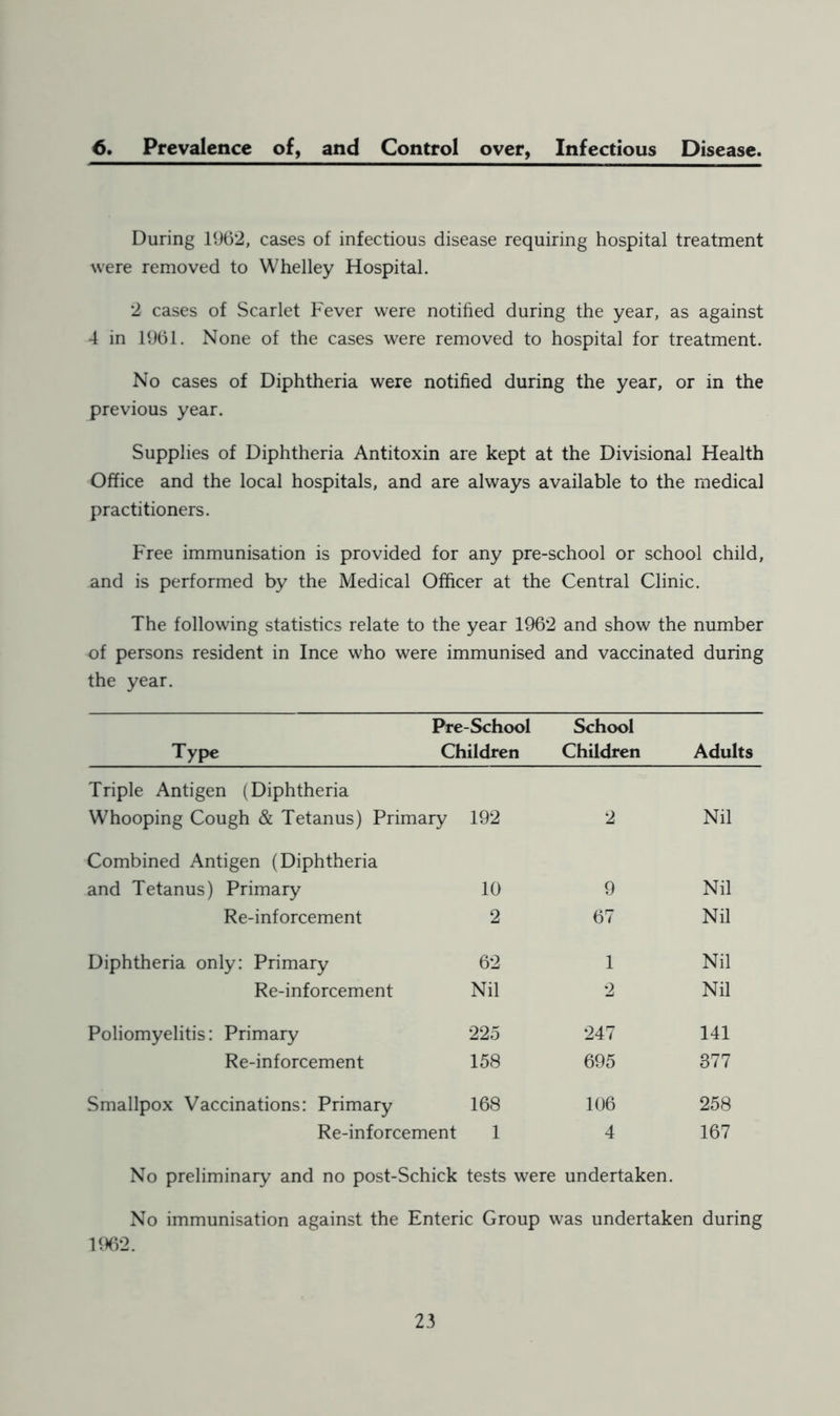 6. Prevalence of, and Control over, Infectious Disease. During 1962, cases of infectious disease requiring hospital treatment were removed to Whelley Hospital. 2 cases of Scarlet Fever were notified during the year, as against 4 in 1961. None of the cases were removed to hospital for treatment. No cases of Diphtheria were notified during the year, or in the previous year. Supplies of Diphtheria Antitoxin are kept at the Divisional Health Office and the local hospitals, and are always available to the medical practitioners. Free immunisation is provided for any pre-school or school child, and is performed by the Medical Officer at the Central Clinic. The following statistics relate to the year 1962 and show the number of persons resident in Ince who were immunised and vaccinated during the year. Pre-School School Type Children Children Adults Triple Antigen (Diphtheria Whooping Cough & Tetanus) Primary 192 2 Nil Combined Antigen (Diphtheria and Tetanus) Primary 10 9 Nil Re-inforcement 2 67 Nil Diphtheria only: Primary 62 1 Nil Re-inforcement Nil 2 Nil Poliomyelitis: Primary 225 247 141 Re-inforcement 158 695 377 Smallpox Vaccinations: Primary 168 106 258 Re-inforcement 1 4 167 No preliminary and no post-Schick tests were undertaken. No immunisation against the Enteric Group was undertaken during 1962.