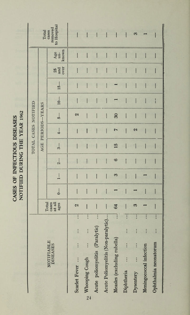 CASES OF INFECTIOUS DISEASES NOTIFIED DURING THE YEAR 1962 Total cases removed to Hospital 1 1 1 1 1 1 - 1 TOTAL CASES NOTIFIED AGE PERIODS—YEARS Age un- known 1 1 1 1 1 1 1 1 1 25 and over 1 1 1 1 1 1 1 1 1 i 1 1 1 1 “ 1 1 1 1 i 1 1 1 1 - 1 1 1 ! i© 2 — 30 l i i i i ^ i « i i I CO i i i i £ i i i i 1 <N i i i i ® i i i i J, i i i i w i i - i 1 O i i i i - i - i i Total cases at all ages 2 64 3 1 NOTIFIABLE DISEASES Scarlet Fever Whooping Cough Acute poliomyelitis (Paralytic) Acute Poliomyelitis (Non-paralytic)... Measles (excluding rubella) Diphtheria Dysentery Meningococcal infection Ophthalmia neonatorum