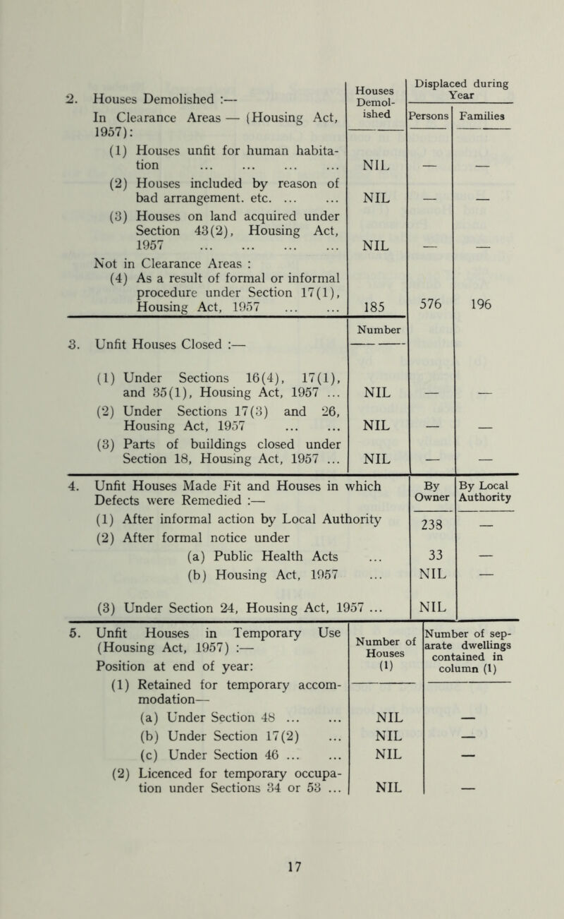 2. 3. Houses Demolished :— In Clearance Areas— (Housing Act, 1957): (1) Houses unfit for human habita- tion (2) Houses included by reason of bad arrangement, etc. ... (3) Houses on land acquired under Section 43(2), Housing Act, 1957 Houses Demol- ished NIL Displaced during Year Persons Families NIL NIL Not in Clearance Areas : (4) As a result of formal or informal procedure under Section 17(1), Housing Act, 1957 185 Number Unfit Houses Closed :— 576 196 (1) Under Sections 16(4), 17(1), and 35(1), Housing Act, 1957 ... (2) Under Sections 17(3) and 26, Housing Act, 1957 (3) Parts of buildings closed under Section 18, Housing Act, 1957 ... 4. Unfit Houses Made Fit and Houses in which Defects were Remedied :— (1) After informal action by Local Authority (2) After formal notice under (a) Public Health Acts (b) Housing Act, 1957 By Owner By Local Authority 238 33 NIL 5. (3) Under Section 24, Housing Act, 1957 ... NIL Unfit Houses in Temporary Use (Housing Act, 1957) :— Position at end of year: (1) Retained for temporary accom- modation— Number of Houses (1) Number of sep- arate dwellings contained in column (1) (a) Under Section 48 (b) Under Section 17(2) (c) Under Section 46 (2) Licenced for temporary occupa- tion under Sections 34 or 53 ... NIL NIL NIL NIL