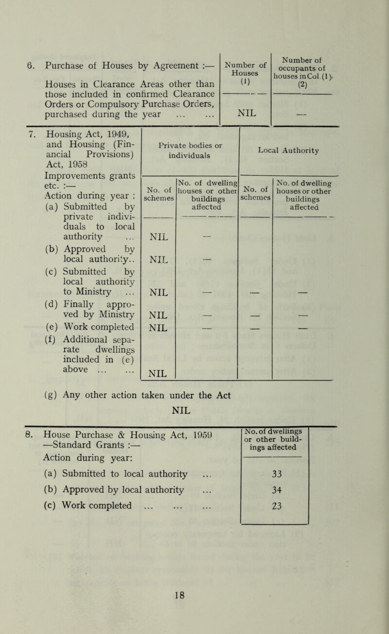 6. 7. Purchase of Houses by Agreement :— Houses in Clearance Areas other than those included in confirmed Clearance Orders or Compulsory Purchase Orders, purchased during the year ,T , „ Number of Number of occupants of Houses houses in Col.(1\. (I) (2) NIL Housing Act, 1949, and Housing (Fin- ancial Provisions) Act, 1958 Improvements grants etc. :— Action during year : (a) Submitted by private indivi- duals to local authority (b) Approved by local authority.. (c) Submitted by local authority to Ministry (d) Finally appro- ved by Ministry (e) Work completed (f) Additional sepa- rate dwellings included in (e) above Private bodies or individuals Local Authority No. of schemes No. of dwelling houses or other buildings affected No. of schemes No. of dwelling houses or other buildings affected NIL — NIL — NIL — •— — NIL — — — NIL — — — NIL (g) Any other action taken under the Act NIL 8. House Purchase & Housing Act, 1959 No. of dwellings or other build- —Standard Grants :— ings affected Action during year: (a) Submitted to local authority 33 (b) Approved by local authority 34 (c) Work completed 23