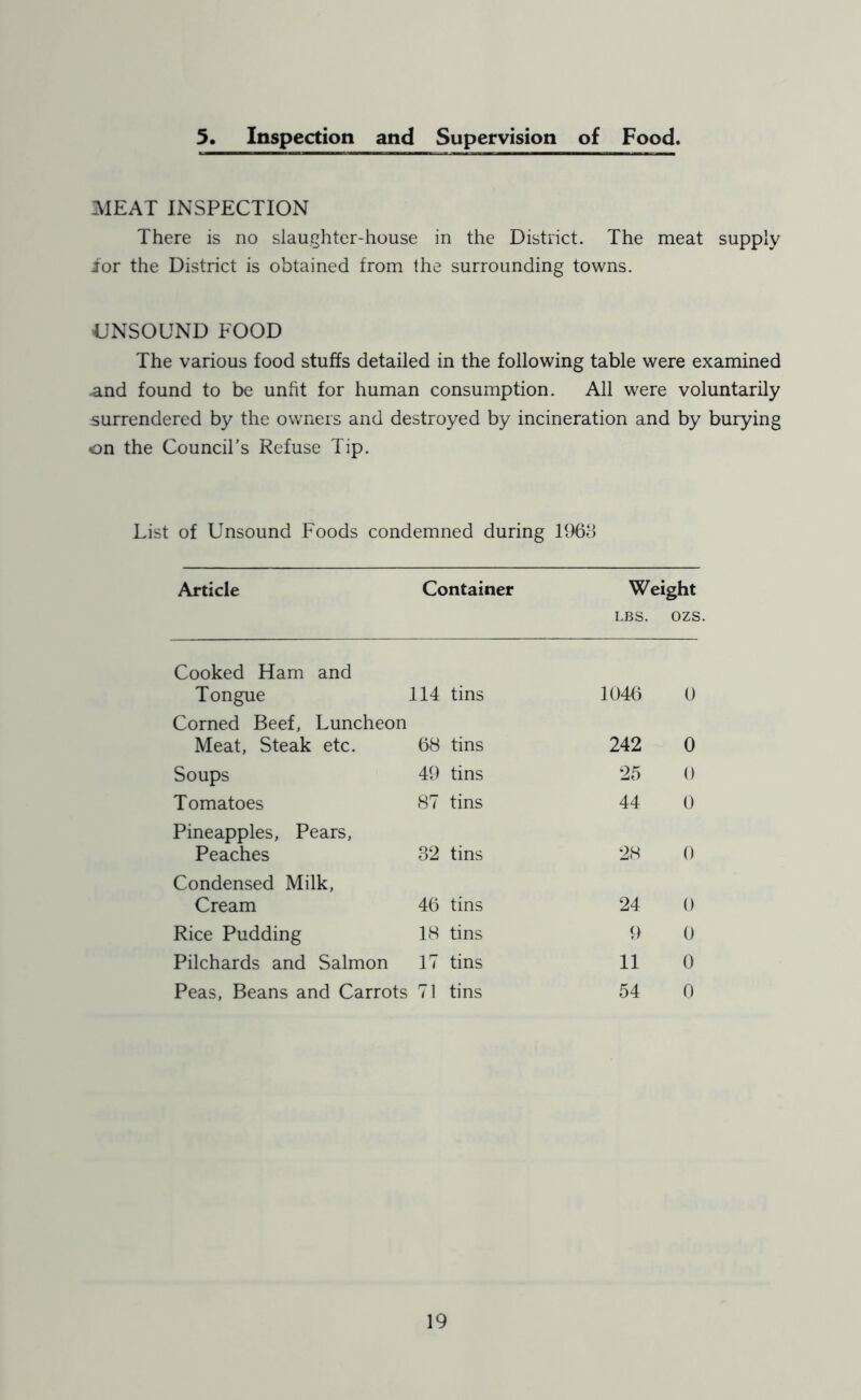 5. Inspection and Supervision of Food. MEAT INSPECTION There is no slaughter-house in the District. The meat supply lor the District is obtained from the surrounding towns. CJNSOUND FOOD The various food stuffs detailed in the following table were examined and found to be unfit for human consumption. All were voluntarily surrendered by the owners and destroyed by incineration and by burying on the Council's Refuse Tip. List of Unsound Foods condemned during 1968 Article Container Weight I.BS. OZS. Cooked Ham and Tongue 114 tins 1046 0 Corned Beef, Luncheon Meat, Steak etc. 68 tins 242 0 Soups 49 tins 25 0 Tomatoes 87 tins 44 0 Pineapples, Pears, Peaches 82 tins 28 0 Condensed Milk, Cream 46 tins 24 0 Rice Pudding 18 tins 9 0 Pilchards and Salmon 17 tins 11 0 Peas, Beans and Carrots 71 tins 54 0