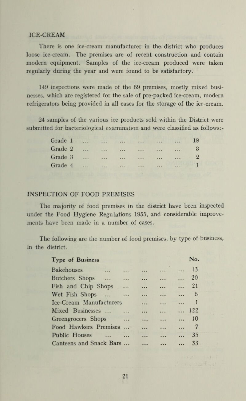 ICE-CREAM There is one ice-cream manufacturer in the^ district who produces loose ice-cream. The premises are of recent construction and contain modern equipment. Samples of the ice-cream produced were taken regularly during the year and were found to be satisfactory. 149 inspections were made of the 69 premises, mostly mixed busi- nesses, which are registered for the sale of pre-packed ice-cream, modern refrigerators being provided in all cases for the storage of the ice-cream. 24 samples of the various ice products sold within the District were submitted for bacteriological examination and were classified as follows:- Grade 1 Grade 2 Grade 3 Grade 4 18 8 2 1 INSPECTION OF FOOD PREMISES The majority of food premises in the district have been inspected under the Food Hygiene Regulations 1955, and considerable improve- ments have been made in a number of cases. The following are the number of food premises, by type of business, In the district. Type of Business No. Bakehouses ... ... ... ... ... 13 Butchers Shops ... ... 20 Fish and Chip Shops 21 Wet Fish Shops ... ... ... 6 Ice-Cream Manufacturers ... ... ... 1 Mixed Businesses 122 Greengrocers Shops ... ... ... ... 10 Food Hawkers Premises ... ... ... ... 7 Public Houses ... 35 Canteens and Snack Bars 33