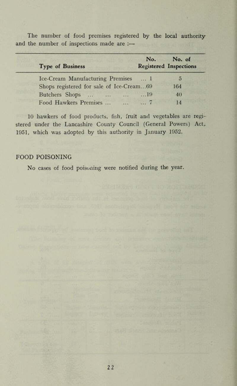 The number of food premises registered by the local authority and the number of inspections made are :— No. No. of Type of Business Registered Inspections Ice-Cream Manufacturing Premises .. 1 5 Shops registered for sale of Ice-Cream. ..69 164 Butchers Shops ..19 40 Food Hawkers Premises ... .. 7 14 10 hawkers of food products, fish, fruit and vegetables are regi- stered under the Lancashire County Council (General Powers) Act,. 1951, which was adopted by this authority in January 1952. FOOD POISONING No cases of food poisoning were notified during the year.