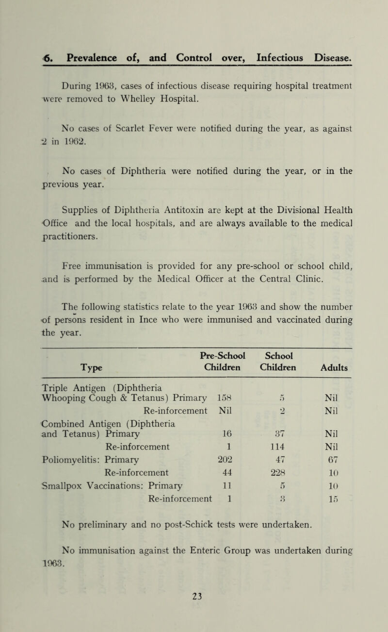 6. Prevalence of, and Control over, Infectious Disease. During 1963, cases of infectious disease requiring hospital treatment were removed to Whelley Hospital. No cases of Scarlet Fever were notified during the year, as against :2 in 1962. No cases of Diphtheria were notified during the year, or in the previous year. Supplies of Diphtheria Antitoxin are kept at the Divisional Health Office and the local hospitals, and are always available to the medical practitioners. Free immunisation is provided for any pre-school or school child, -and is performed by the Medical Officer at the Central Clinic. The following statistics relate to the year 1963 and show the number of persons resident in Ince who were immunised and vaccinated during the year. Pre-School School Type Children Children Adults Triple Antigen (Diphtheria Whooping Cough & Tetanus) Primary 158 5 Nil Re-inforcement Nil 2 Nil Combined Antigen (Diphtheria and Tetanus) Primary 16 37 Nil Re-inforcement 1 114 Nil Poliomyelitis: Primary 202 47 67 Re-inforcement 44 228 10 Smallpox Vaccinations: Primary 11 5 10 Re-inforcement 1 3 15 No preliminary and no post-Schick tests were undertaken. No immunisation against the Enteric Group was undertaken during 1963.