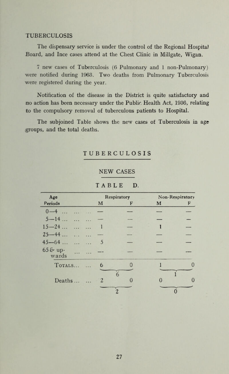 TUBERCULOSIS The dispensary service is under the control of the Regional Hospital Board, and Ince cases attend at the Chest Clinic in Millgate, Wigan. 7 new cases of Tuberculosis (6 Pulmonary and 1 non-Pulmonary) were notified during 1963. Two deaths from Pulmonary Tuberculosis were registered during the year. Notification of the disease in the District is quite satisfactory and no action has been necessary under the Public, Health Act, 1936, relating to the compulsory removal of tuberculous patients to Hospital. The subjoined Table shows the new cases of Tuberculosis in age groups, and the total deaths. TUBERCULOSIS NEW CASES TABLE D. Age Respiratory Non-Respiratory Periods M F M F 0—4 .. 5—14 .. 15—24 1 — 1 — 25—44 — — — — 45—64 5 — — — 65 & up- wards — — — — Totals... 6 0 1 0 Deaths ... 2 6 0 T 0 T 1 0 2 0