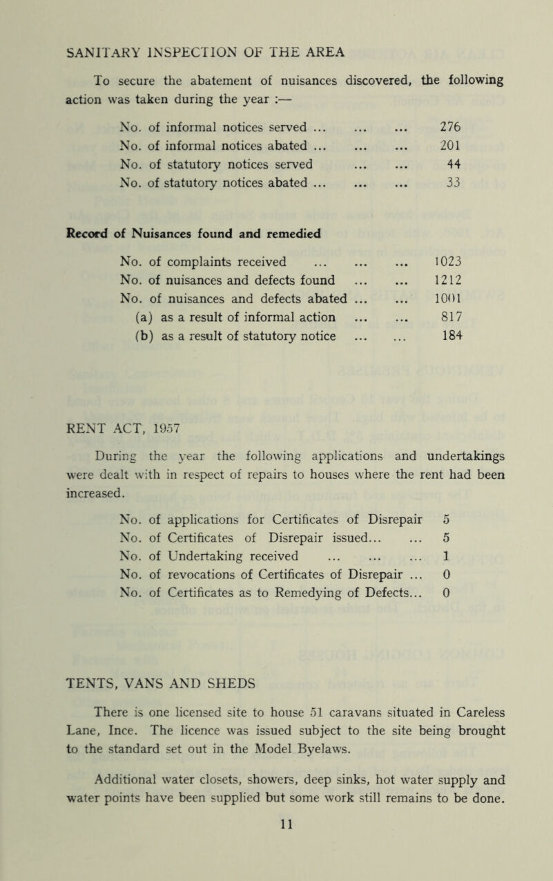 SANITARY INSPECTION OF THE AREA To secure the abatement of nuisances discovered, the following action was taken during the year :— No. of informal notices served ... No. of informal notices abated ... No. of statutory notices served No. of statutory notices abated ... 276 201 44 33 Record of Nuisances found and remedied No. of complaints received 1023 No. of nuisances and defects found 1212 No. of nuisances and defects abated 1001 (a) as a result of informal action 817 (b) as a result of statutory notice 184 RENT ACT, 1957 During the year the following applications and undertakings were dealt with in respect of repairs to houses where the rent had been increased. No. of applications for Certificates of Disrepair 5 No. of Certificates of Disrepair issued... ... 5 No. of Undertaking received ... ... ... 1 No. of revocations of Certificates of Disrepair ... 0 No. of Certificates as to Remedying of Defects... 0 TENTS, VANS AND SHEDS There is one licensed site to house 51 caravans situated in Careless Lane, Ince. The licence was issued subject to the site being brought to the standard set out in the Model Byelaws. Additional water closets, showers, deep sinks, hot water supply and water points have been supplied but some work still remains to be done.