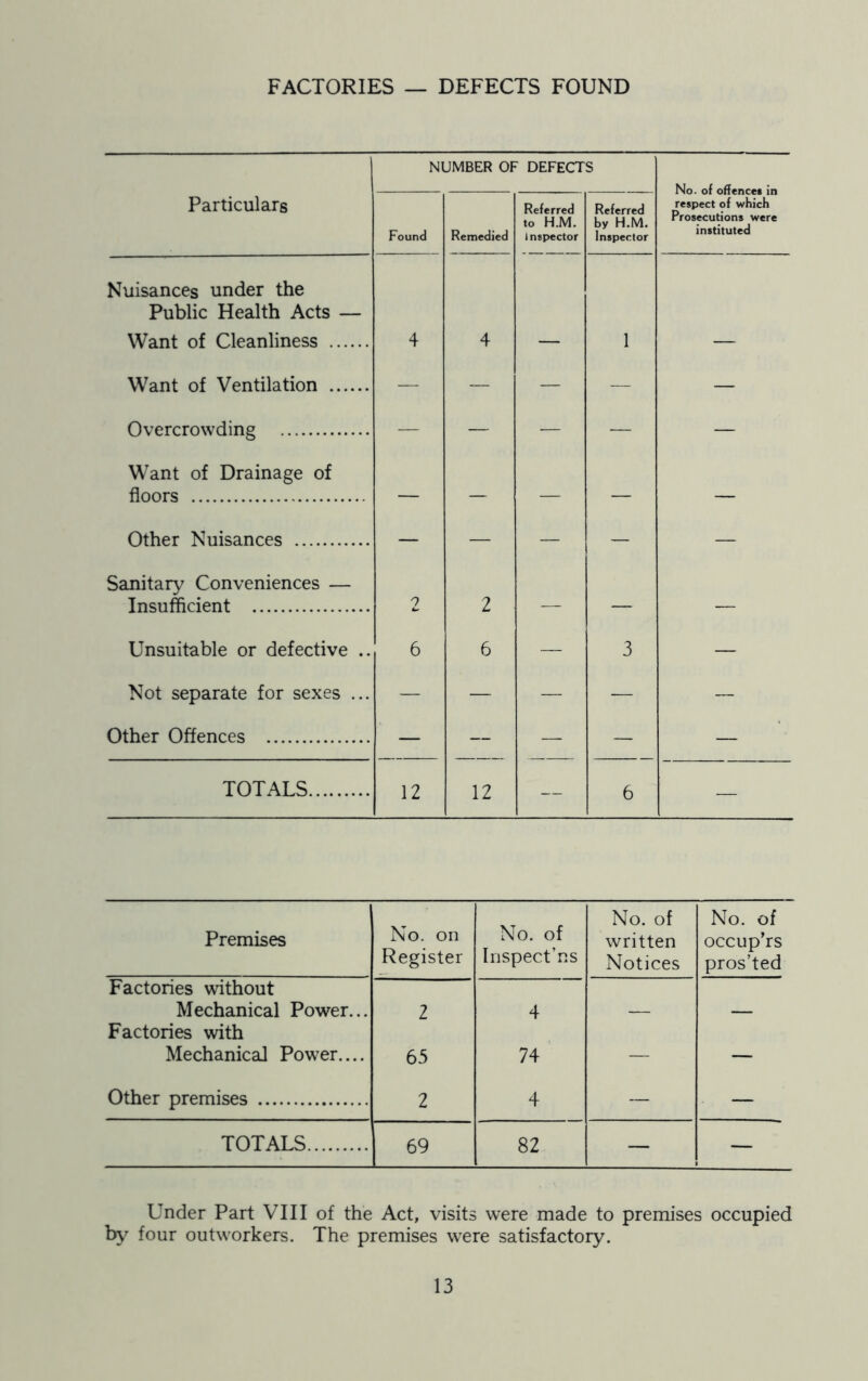 FACTORIES — DEFECTS FOUND NUMBER OF DEFECTS No. of offences in respect of which Prosecutions were instituted Particulars Found Remedied Referred to H.M. 1 nspector Referred by H.M. Inspector Nuisances under the Public Health Acts — Want of Cleanliness 4 4 1 Want of Ventilation — — — — — Overcrowding — — — — — Want of Drainage of floors — — — — — Other Nuisances — — — — — Sanitary Conveniences — Insufficient 2 2 — — — Unsuitable or defective .. 6 6 — 3 — Not separate for sexes ... — — — — — Other Offences — — — — — TOTALS 12 12 — 6 — Premises No. on Register No. of Inspect’ns No. of written Notices No. of occup’rs pros’ted Factories without Mechanical Power... 2 4 — — Factories with Mechanical Power.... 63 74 — — Other premises 2 4 — — TOTALS 69 82 — — Under Part VIII of the Act, visits were made to premises occupied by four outworkers. The premises were satisfactory.