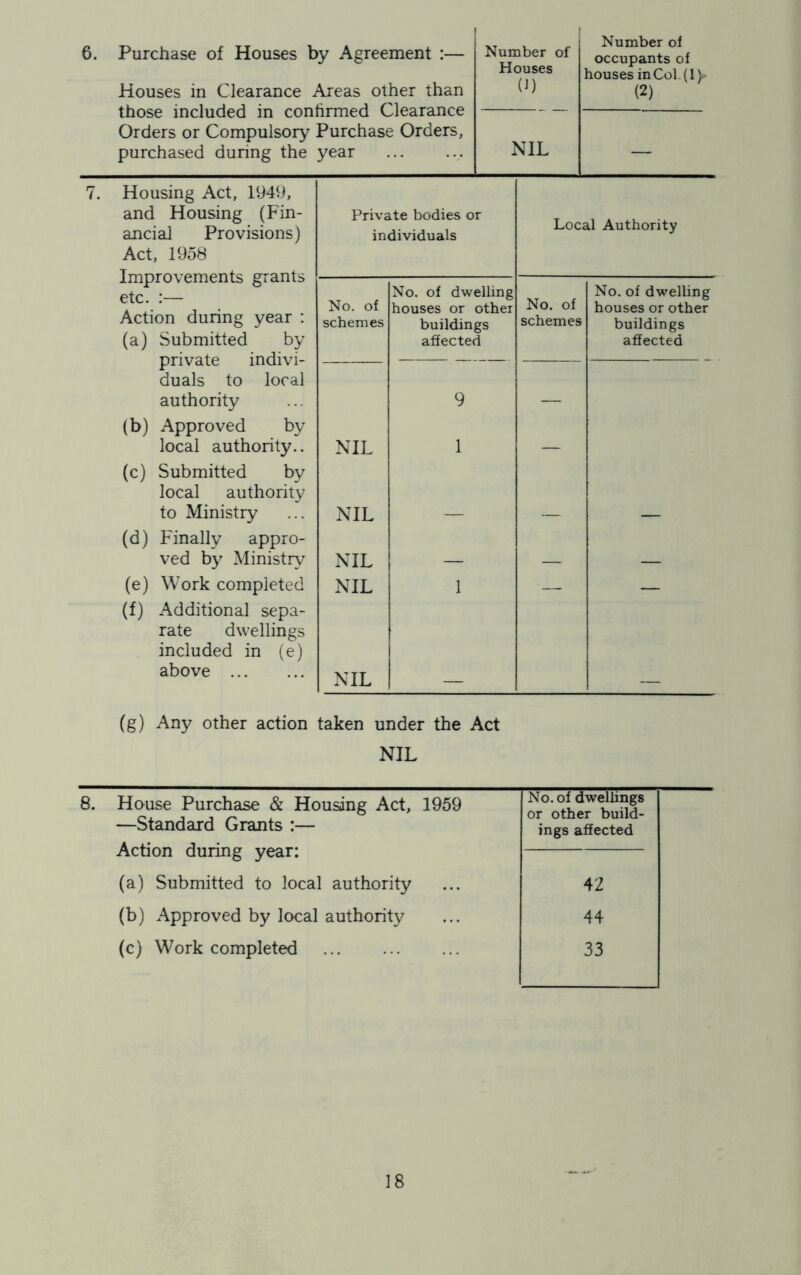 6. Purchase of Houses by Agreement :— Houses in Clearance Areas other than those included in confirmed Clearance Orders or Compulsory Purchase Orders, purchased during the year Number of Houses 0) Number of occupants of houses inCol.fiy (2) NIL Housing Act, 1949, and Housing (Fin- ancial Provisions) Act, 1958 Improvements grants etc. :— Action during year : (a) Submitted by private indivi- duals to local authority (b) Approved by local authority.. (c) Submitted by local authority to Ministry (d) Finally appro- ved by Ministry (e) Work completed (f) Additional sepa- rate dwellings included in (e) above Private bodies or individuals Local Authority No. of schemes No. of dwelling houses or other buildings affected No. of schemes No. of dwelling houses or other buildings affected 9 — NIL 1 — NIL — — — NIL — — — NIL 1 — — NIL (g) Any other action taken under the Act NIL 8. House Purchase & Housing Act, 1959 —Standard Grants :— Action during year: No. of dwellings or other build- ings affected 42 (a) Submitted to local authority (b) Approved by local authority 44 (c) Work completed 33