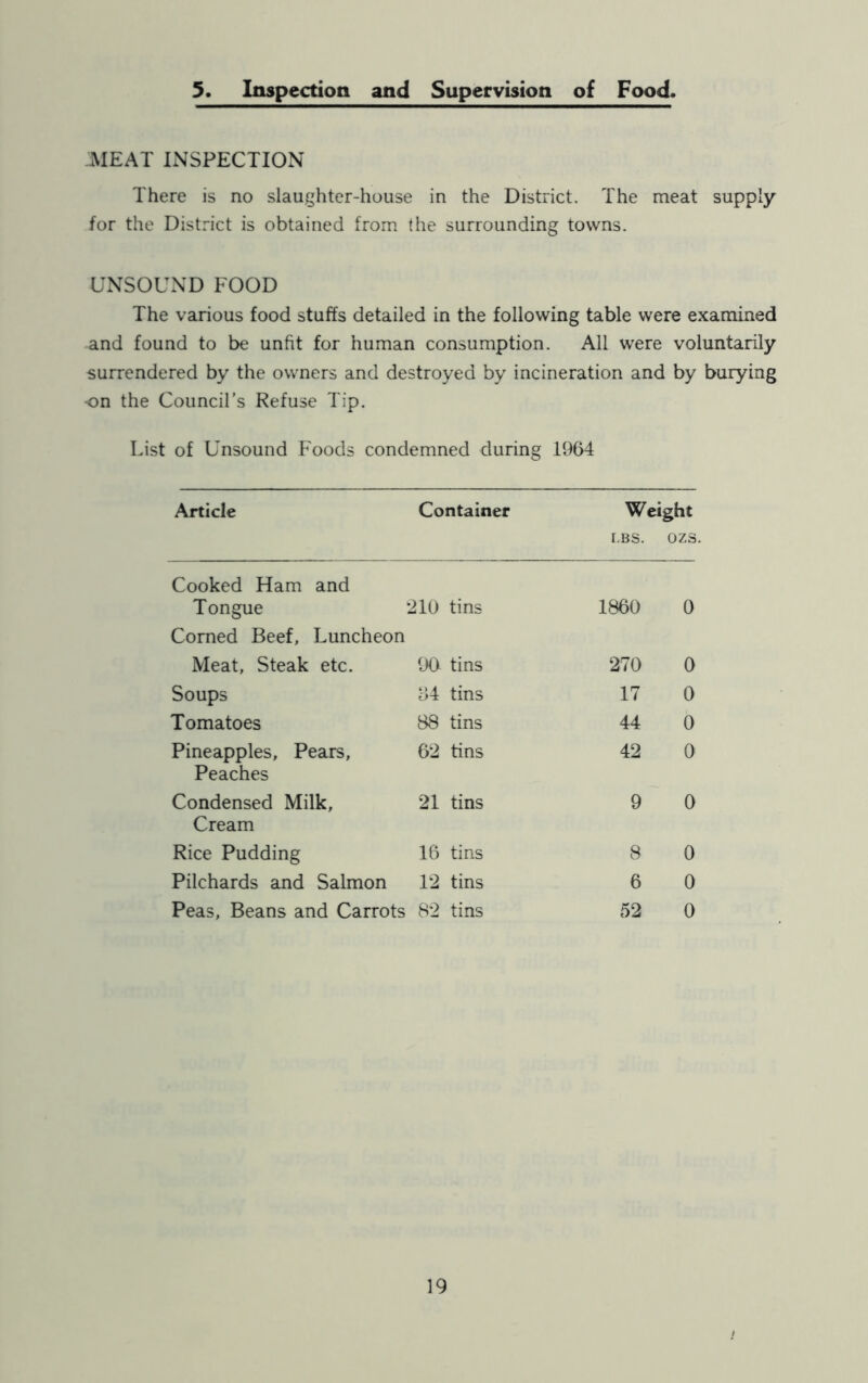 5. Inspection and Supervision of Food. MEAT INSPECTION There is no slaughter-house in the District. The meat supply for the District is obtained from the surrounding towns. UNSOUND FOOD The various food stuffs detailed in the following table were examined and found to be unfit for human consumption. All were voluntarily surrendered by the owners and destroyed by incineration and by burying •on the Council’s Refuse Tip. List of Unsound Foods condemned during 1964 Article Container Weight LBS. OZS. Cooked Ham and Tongue 210 tins I860 0 Corned Beef, Luncheon Meat, Steak etc. 90 tins 270 0 Soups 84 tins 17 0 Tomatoes 88 tins 44 0 Pineapples, Pears, 62 tins 42 0 Peaches Condensed Milk, 21 tins 9 0 Cream Rice Pudding 16 tins 8 0 Pilchards and Salmon 12 tins 6 0 Peas, Beans and Carrots 82 tins 52 0