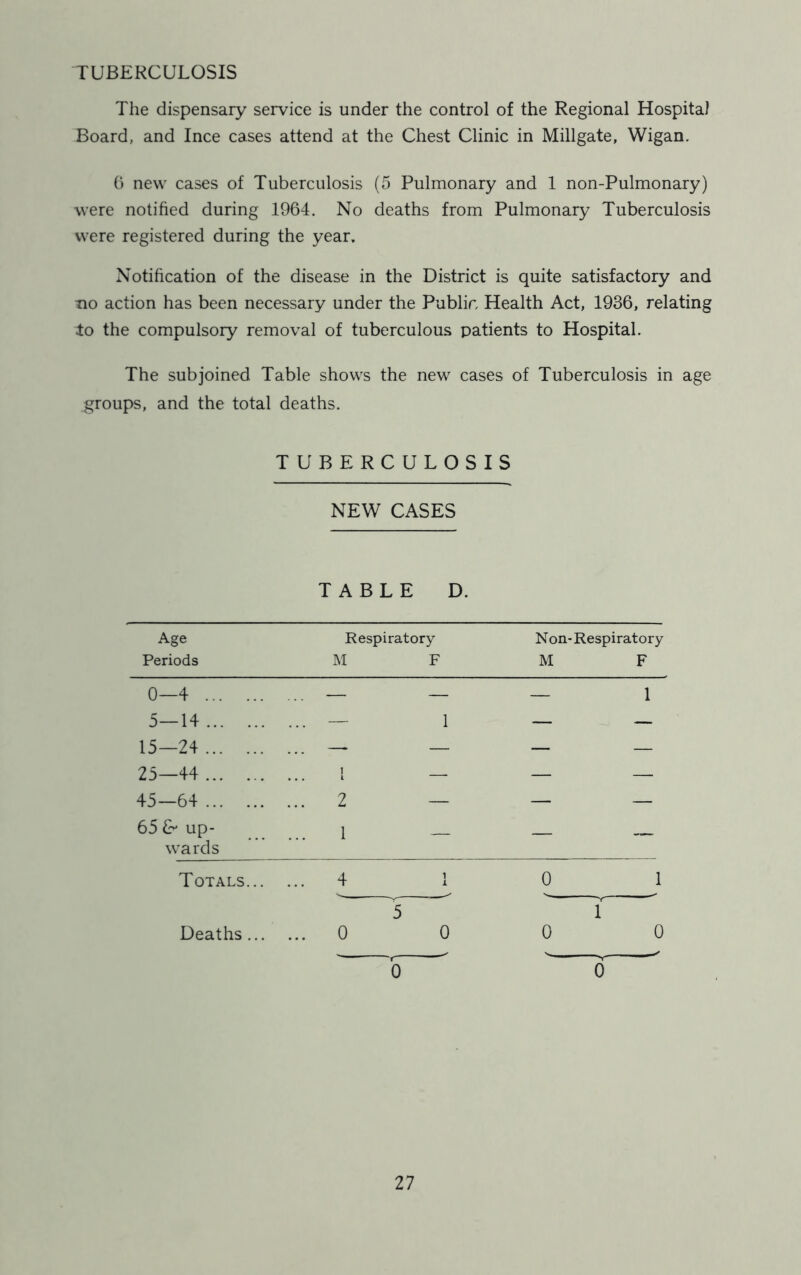 TUBERCULOSIS The dispensary service is under the control of the Regional Hospital Board, and Ince cases attend at the Chest Clinic in Millgate, Wigan. 6 new cases of Tuberculosis (5 Pulmonary and 1 non-Pulmonary) were notified during 1964. No deaths from Pulmonary Tuberculosis were registered during the year. Notification of the disease in the District is quite satisfactory and no action has been necessary under the Public, Health Act, 1936, relating to the compulsory removal of tuberculous patients to Hospital. The subjoined Table shows the new cases of Tuberculosis in age groups, and the total deaths. TUBERCULOSIS NEW CASES TABLE D. Age Respiratory Non-Respiratory Periods M F M F 0—4 ... — — — 1 5—14 ... — 1 — — 15—24 ... — — — — 25—44 , • . 1 — — — 45—64 ... 2 — — — 65 £>* up- wards 1 — — — Totals... ... 4 i i 0 1 Deaths ... ... 0 5 0 0 f 0 0 0