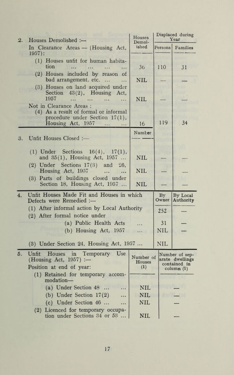2. Houses Demolished :— In Clearance Areas— (Housing Act, 1957): (1) Houses unfit for human habita- tion (2) Houses included by reason of bad arrangement, etc. ... (3) Houses on land acquired under Section 43(2), Housing Act, 1957 Not in Clearance Areas : (4) As a result of formal or informal procedure under Section 17(1), Housing Act, 1957 3. Unfit Houses Closed :— Housing Act 16(4), 17(1), 1957 ... (1) Under Sections and 35(1 (2) Under Sections 17(3) and 26, Housing Act, 1957 (3) Parts of buildings closed under Section 18, Housing Act, 1957 ... Houses Demol- ished Persons Families 36 NIL NIL 16 Number NIL NIL NIL Displaced during Year 110 119 31 34 4. Unfit Houses Made Fit and Houses in which Defects were Remedied :— (1) After informal action by Local Authority (2) After formal notice under (a) Public Health Acts (b) Housing Act, 1957 (3) Under Section 24, Housing Act, 1957 ... By Owner 252 31 NIL NIL By Local Authority Unfit Houses in Temporary Use (Housing Act, 1957) :— Position at end of year: (1) Retained for temporary accom- modation— Number of Houses (1) Number of sep- arate dwellings contained in column (1) (a) Under Section 48 NIL — (b) Under Section 17(2) NIL — (c) Under Section 46 NIL — (2) Licenced for temporary occupa- tion under Sections 34 or 53 ... NIL