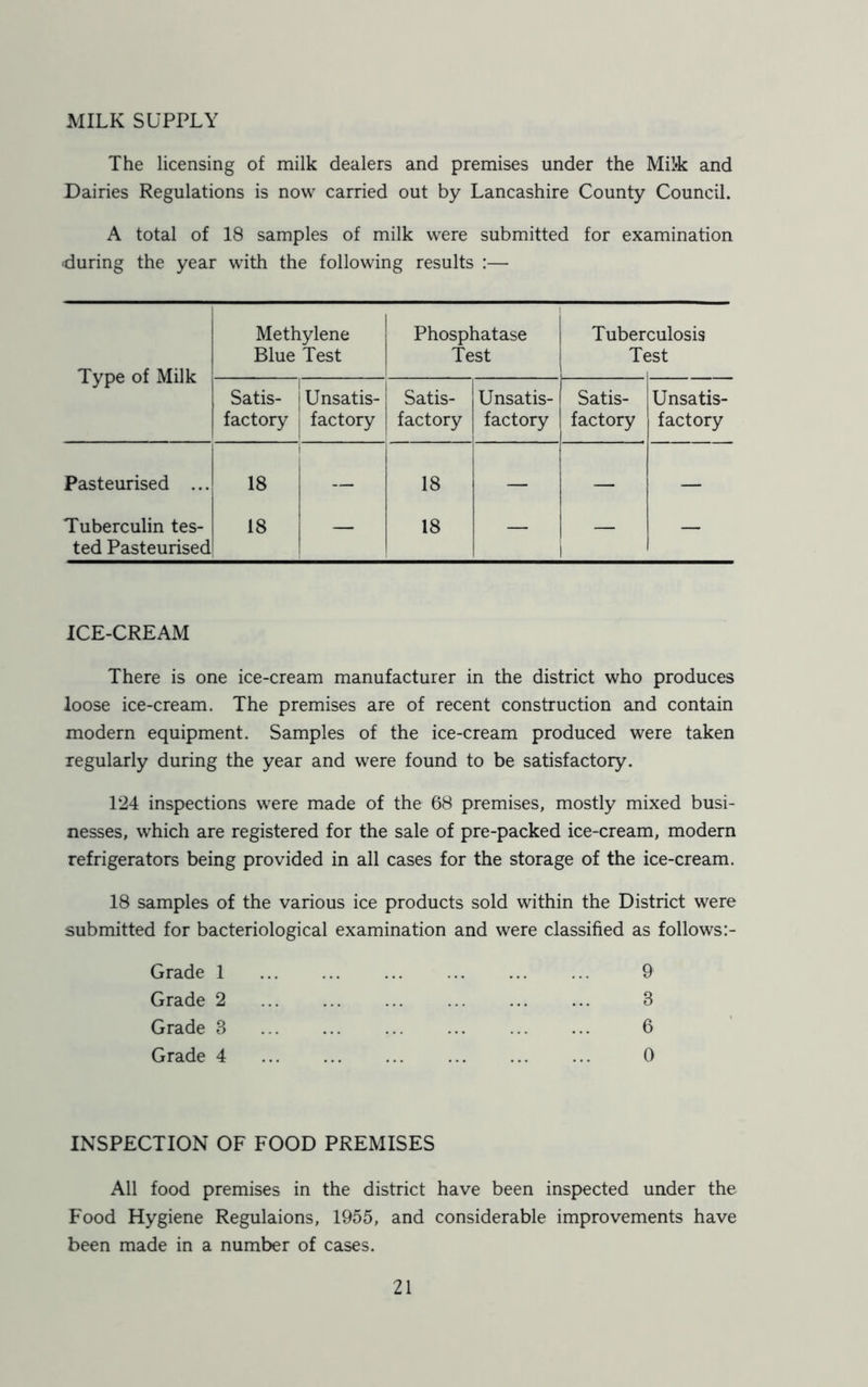 MILK SUPPLY The licensing of milk dealers and premises under the Milk and Dairies Regulations is now carried out by Lancashire County Council. A total of 18 samples of milk were submitted for examination •during the year with the following results :— Type of Milk Methylene Blue Test Phosphatase Test Tuber T( culosis JSt Satis- factory Unsatis- factory Satis- factory Unsatis- factory Satis- factory Unsatis- factory Pasteurised ... 18 — 18 — — — Tuberculin tes- ted Pasteurised 18 — 18 — — ICE-CREAM There is one ice-cream manufacturer in the district who produces loose ice-cream. The premises are of recent construction and contain modern equipment. Samples of the ice-cream produced were taken regularly during the year and were found to be satisfactory. 124 inspections were made of the 68 premises, mostly mixed busi- nesses, which are registered for the sale of pre-packed ice-cream, modern refrigerators being provided in all cases for the storage of the ice-cream. 18 samples of the various ice products sold within the District were submitted for bacteriological examination and were classified as follows:- Grade 1 Grade 2 Grade 8 Grade 4 9 8 6 0 INSPECTION OF FOOD PREMISES All food premises in the district have been inspected under the Food Hygiene Regulaions, 1955, and considerable improvements have been made in a number of cases.