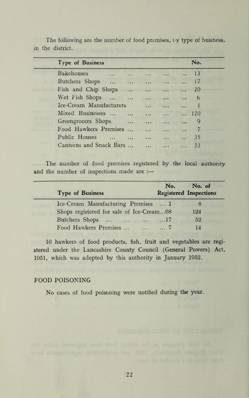 The following are the number of food premises, t>y type of business, in the district. Type of Business No. Bakehouses ... 13 Butchers Shops ... 17 Fish and Chip Shops ... 20 Wet Fish Shops 6 Ice-Cream Manufacturers 1 Mixed Businesses ... ... 120 Greengrocers Shops ... 9 Food Hawkers Premises ... 7 Public Houses ... 35 Canteens and Snack Bars ... 33 The number of food premises registered by the local authority and the number of inspections made are :— No. No. of Type of Business Registered Inspections Ice-Cream Manufacturing Premises .. 1 8 Shops registered for sale of Ice-Cream. ..68 124 Butchers Shops ..17 52 Food Hawkers Premises ... .. 7 14 10 hawkers of food products, fish, fruit and vegetables are regi- stered under the Lancashire County Council (General Powers) Act, 1951, which was adopted by this authority in January 1952. FOOD POISONING No cases of food poisoning were notified during the year.