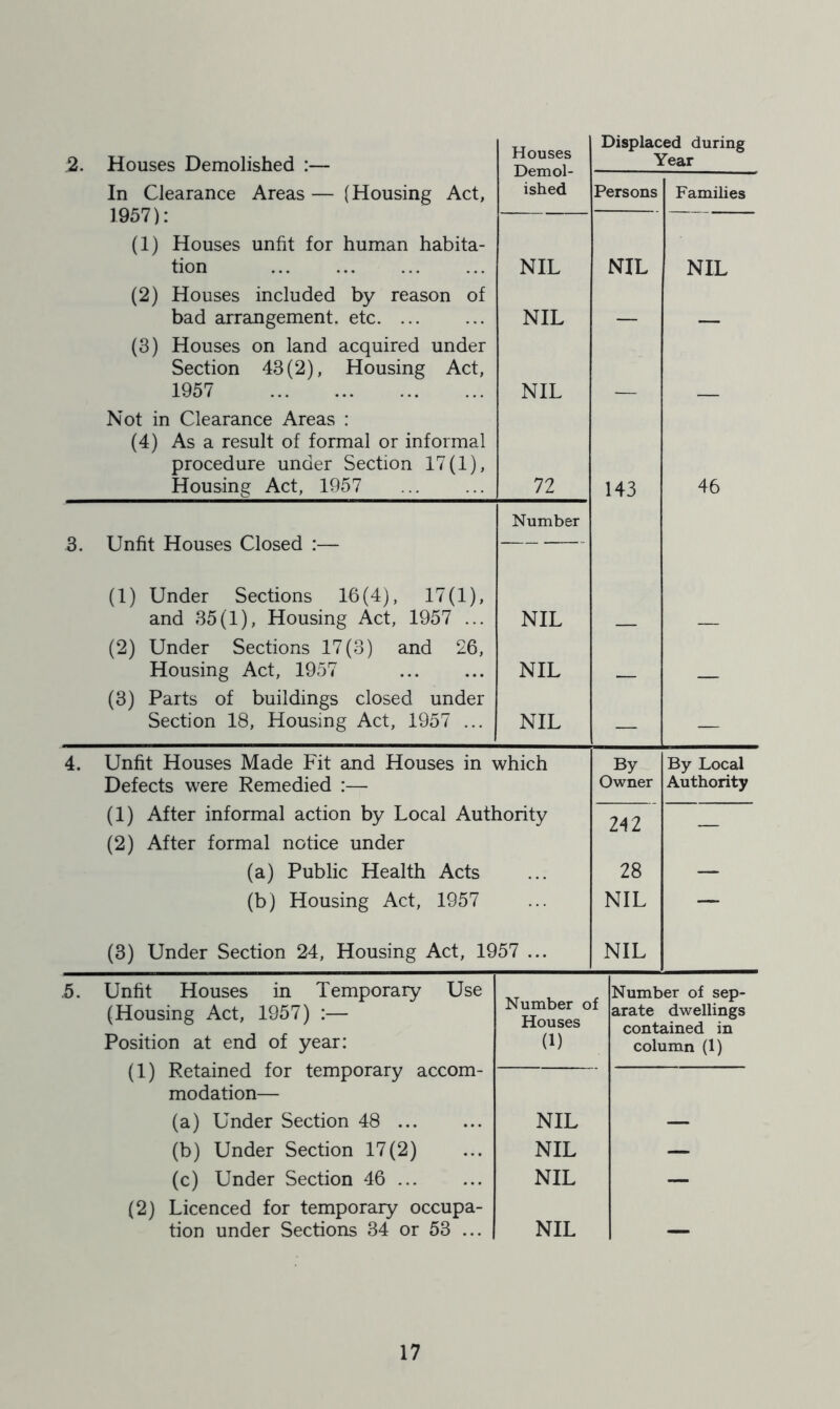 2. Houses Demolished :— In Clearance Areas— (Housing Act, 1957): (1) Houses unfit for human habita- tion (2) Houses included by reason of bad arrangement, etc. ... (3) Houses on land acquired under Section 43(2), Housing Act, 1957 Not in Clearance Areas : (4) As a result of formal or informal procedure under Section 17(1), Housing Act, 1957 3. Unfit Houses Closed :— (1) Under Sections 16(4), 17(1), and 35(1), Housing Act, 1957 ... (2) Under Sections 17(3) and 26, Housing Act, 1957 (3) Parts of buildings closed under Section 18, Housing Act, 1957 ... Houses Demol- ished NIL NIL NIL 72 Number NIL NIL NIL Displaced during Year Persons NIL 143 Families NIL 46 4. Unfit Houses Made Fit and Houses in which Defects were Remedied :— (1) After informal action by Local Authority (2) After formal notice under (a) Public Health Acts (b) Housing Act, 1957 (3) Under Section 24, Housing Act, 1957 ... By Owner By Local Authority 242 28 NIL NIL .5. Unfit Houses in Temporary Use (Housing Act, 1957) :— Position at end of year: (1) Retained for temporary accom- modation— (a) Under Section 48 (b) Under Section 17(2) (c) Under Section 46 (2) Licenced for temporary occupa- tion under Sections 34 or 53 ... Number of Houses (1) Number of sep- arate dwellings contained in column (1) NIL NIL NIL NIL