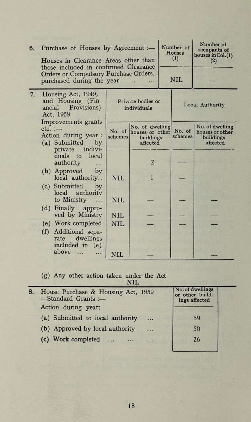 6. 7. Purchase of Houses by Agreement :— Houses in Clearance Areas other than those included in confirmed Clearance Orders or Compulsory Purchase Orders, purchased during the year Number of Houses 0) Number of occupants of houses in Col. (1)* (2) NIL Housing Act, 1949, and Housing (Fin- ancial Provisions) Act, 1958 Improvements grants etc. :— Action during year : (a) Submitted by private indivi- duals to local authority (b) Approved by local authority.. (c) Submitted by local authority to Ministry (d) Finally appro- ved by Ministry (e) Work completed (f) Additional sepa- rate dwellings included in (e) above Private bodies or individuals Loci al Authority No. of No. of dwelling No. of No. of dwelling houses or other houses or other schemes buildings affected schemes buildings affected 2 — NIL 1 — NIL — — — NIL — — — NIL — — — NIL (g) Any other action taken under the Act NIL 8. House Purchase & Housing Act, 1959 No. of dwellings or other build- —Standard Grants :— ings affected Action during year: (a) Submitted to local authority 59 (b) Approved by local authority 50 (c) Work completed 26