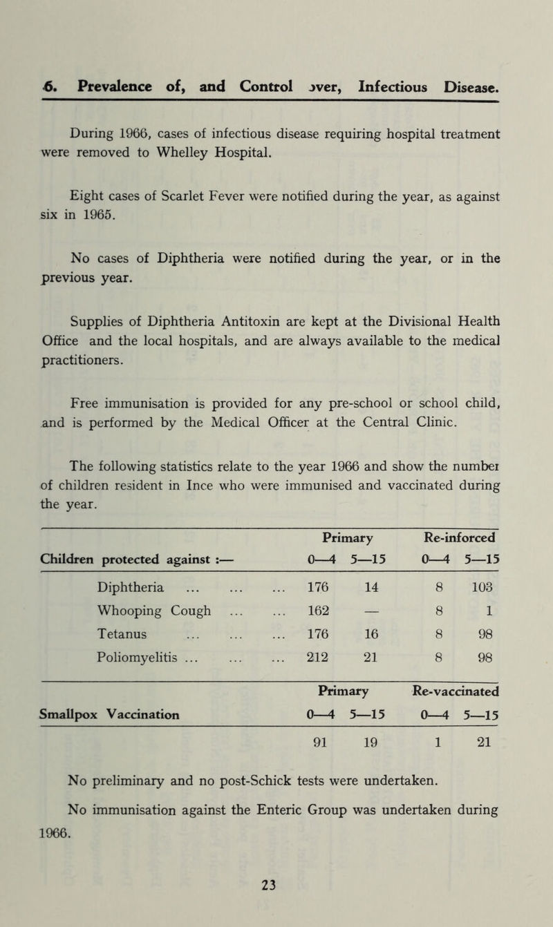 6. Prevalence of, and Control jver, Infectious Disease. During 1966, cases of infectious disease requiring hospital treatment were removed to Whelley Hospital. Eight cases of Scarlet Fever were notified during the year, as against six in 1965. No cases of Diphtheria were notified during the year, or in the previous year. Supplies of Diphtheria Antitoxin are kept at the Divisional Health Office and the local hospitals, and are always available to the medical practitioners. Free immunisation is provided for any pre-school or school child, and is performed by the Medical Officer at the Central Clinic. The following statistics relate to the year 1966 and show the numbei of children resident in Ince who were immunised and vaccinated during the year. Primary Re-inforced Children protected against :— 0—4 5—15 01—4 5—15 Diphtheria ... 176 14 8 103 Whooping Cough ... 162 — 8 1 Tetanus ... 176 10 8 98 Poliomyelitis ... ... 212 21 8 98 Primary Re-vaccinated Smallpox Vaccination 0—4 5—15 0—4 5—15 91 19 1 21 No preliminary and no post-Schick tests were undertaken. No immunisation against the Enteric Group was undertaken during 1966.