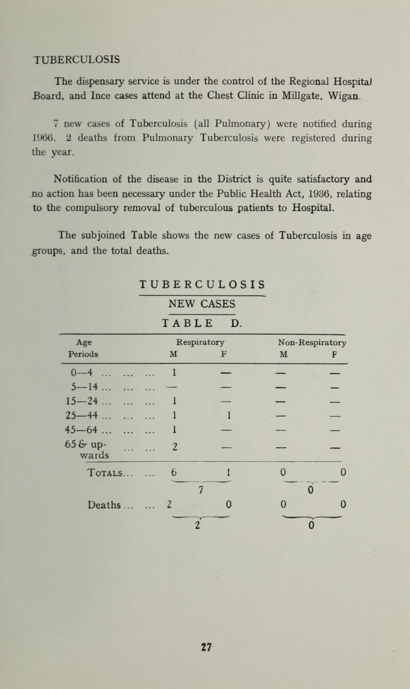 TUBERCULOSIS The dispensary service is under the control of the Regional Hospital Board, and Ince cases attend at the Chest Clinic in Millgate, Wigan. 7 new cases of Tuberculosis (all Pulmonary) were notified during 1966. 2 deaths from Pulmonary Tuberculosis were registered during the year. Notification of the disease in the District is quite satisfactory and no action has been necessary under the Public Health Act, 1936, relating to the compulsory removal of tuberculous patients to Hospital. The subjoined Table shows the new cases of Tuberculosis in age groups, and the total deaths. TUBERCULOSIS NEW CASES TABLE D. Age Periods Respiratory M F N on- Respiratory M F 0—4 5—14 15—24 25—44 15—64 55 & up- wards 1 1 1 1 ... 2 1 — — Totals... ... 6 1 0 0 7 r Deaths ... ... 2 0 0 0 2 0