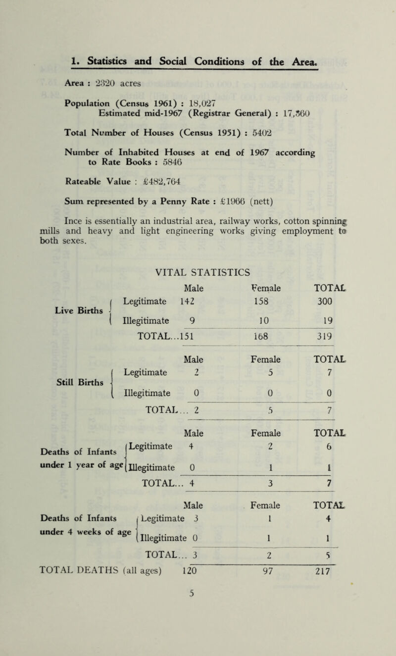 1. Statistics and Social Conditions of the Area. Area : *23*20 acres Population (Census 1961) : 18,027 Estimated mid-1967 (Registrar General) : 17,360 Total Number of Houses (Census 1951) : 5402 Number of Inhabited Houses at end of 1967 according to Rate Books : 5846 Rateable Value : £482,764 Sum represented by a Penny Rate : £1966 (nett) Ince is essentially an industrial area, railway works, cotton spinning mills and heavy and light engineering works giving employment to both sexes. VITAL STATISTICS Live Births j Legitimate Male 142 Female 158 TOTAL 300 1 Illegitimate 9 10 19 TOTAL...151 168 319 Male Female TOTAL Still Births Legitimate 2 5 7 Illegitimate 0 0 0 TOTAL... 2 5 7 Male Female TOTAL Deaths of Infants Legitimate 4 2 6 under 1 year of age Illegitimate 0 1 I TOTAL... 4 3 7 Male Female TOTAL Deaths of Infants 1 Legitimate 3 1 4 under 4 weeks of age 1 . . & (Illegitimate 0 1 1 TOTAL... 3 2 5 TOTAL DEATHS (all ages) 120 97 217