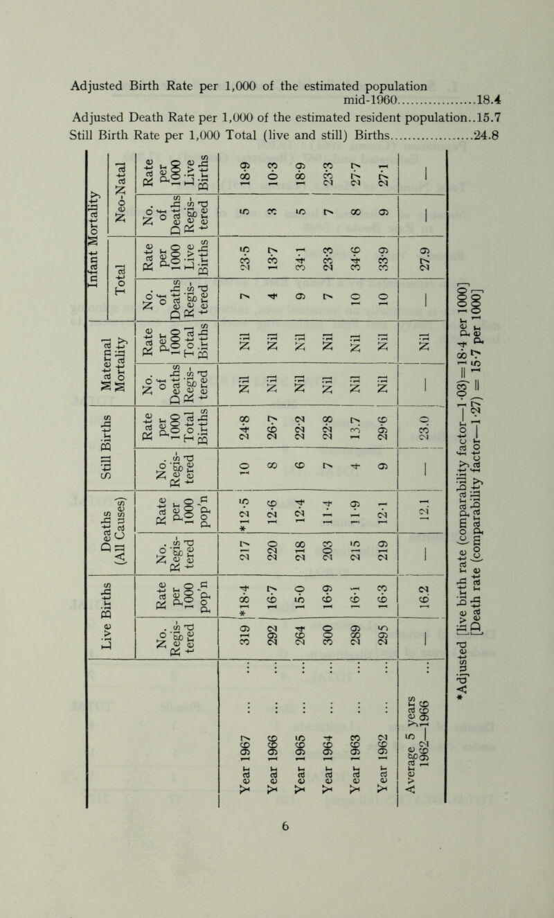 Adjusted Birth Rate per 1,000 of the estimated population mid-1960 18.4 Adjusted Death Rate per 1,000 of the estimated resident population.. 15.7 Still Birth Rate per 1,000 Total (live and still) Births 24.8 Infant Mortality Neo-Natal Rate per 1000 Live Births 18-9 10-3 05 oo cp cb CM CM CM 1 No. of Deaths Regis- tered <n CO m 00 05 1 Total Rate per 1000 Live Births 23-5 137 34T 23*3 34*6 33*9 ! 27.9 No. of Deaths Regis- tered rji 05 o o i Maternal Mortality Rate per 1000 Total Births Nil Nil 2 Nil 1 Nil 2 2 No. of Deaths Regis- tered Nil Nil ! Nil Nil Nil 2 i Still Births Rate per 1000 Total Births 24-8 r>. cb CM 22-2 22*8 13.7 CO 05 CM i i O'So | — 1 No. Regis- tered © 00 CO in Tj- 05 Deaths (All Causes) Rate per 1000 pop’n in CM * 12-6 12-4 11-4 11-9 12-1 ! 12.1 No. Regis- tered 217 , 220 218 203 215 219 1 Live Births Rate per 1000 pop’n rh 00 * cb : 15-0 16-9 16-1 16-3 16.2 No. Regis- tered 05 r-H CO 292 1 CO CM 300 289 295 1 • * • 52 co • • • • cd co 0> 05 CO m Tf CO CM m | CO CO co CO CO CO CM 05 05 05 05 05 05 0) CO r—< i—i i—i T—1 i—1 i-i (-4 i-t t* l-l u 1-4 1-1 cd cd cd CO cd cd 05 O) <u 05 <u 05 0) > >< >< kH <2 Adjusted [live birth rate (comparability factor—1*03) = 18-4 per 1000] [Death rate (comparability factor—1-27) = 15-7 per 1000]