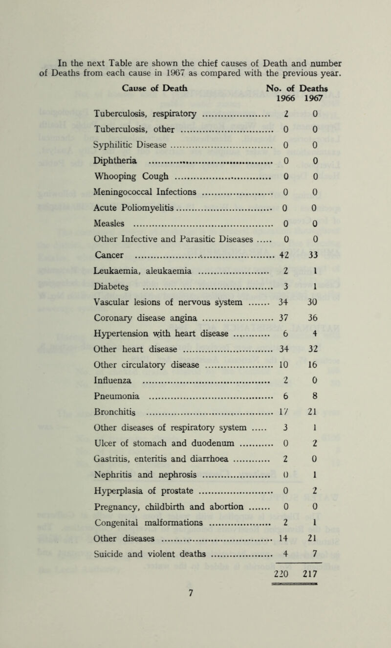 In the next Table are shown the chief causes of Death and number of Deaths from each cause in 1967 as compared with the previous year. Cause of Death No. of Deaths 1966 1967 Tuberculosis, respiratory 2 0 Tuberculosis, other 0 0 Syphilitic Disease 0 0 Diphtheria 0 0 Whooping Cough 0 0 Meningococcal Infections 0 0 Acute Poliomyelitis 0 0 Measles 0 0 Other Infective and Parasitic Diseases 0 0 Cancer ,...* 42 33 Leukaemia, aleukaemia 2 1 Diabetes 3 1 Vascular lesions of nervous system 34 30 Coronary disease angina 37 36 Hypertension with heart disease 6 4 Other heart disease 34 32 Other circulatory disease 10 16 Influenza 2 0 Pneumonia 6 8 Bronchitis 17 21 Other diseases of respiratory system 3 1 Ulcer of stomach and duodenum 0 2 Gastritis, enteritis and diarrhoea 2 0 Nephritis and nephrosis 0 1 Hyperplasia of prostate 0 2 Pregnancy, childbirth and abortion 0 0 Congenital malformations 2 I Other diseases 14 21 Suicide and violent deaths 4 7 220 217