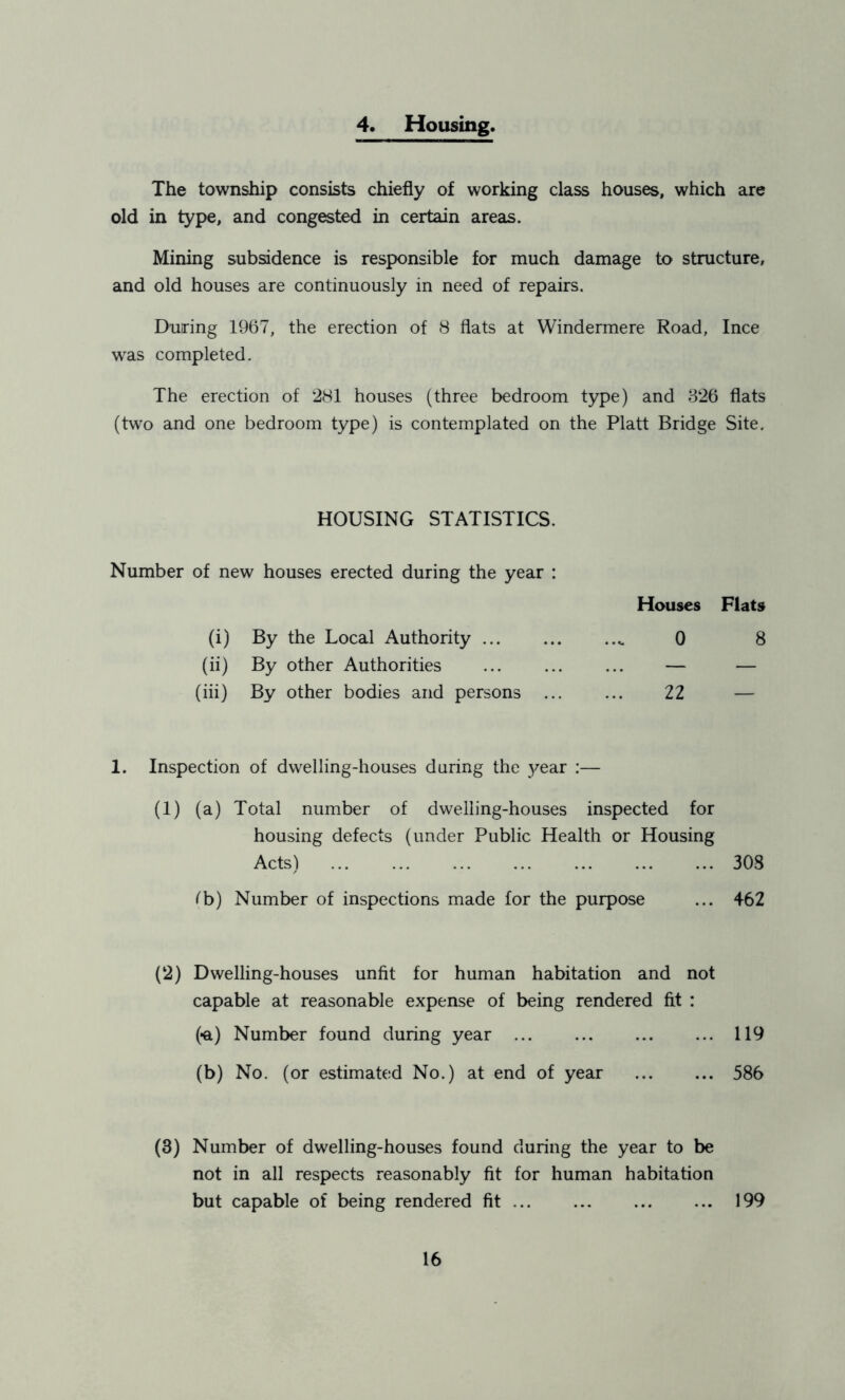 4. Housing. The township consists chiefly of working class houses, which are old in type, and congested in certain areas. Mining subsidence is responsible for much damage to structure, and old houses are continuously in need of repairs. During 1967, the erection of 8 flats at Windermere Road, Ince was completed. The erection of 281 houses (three bedroom type) and 826 flats (two and one bedroom type) is contemplated on the Platt Bridge Site. HOUSING STATISTICS. Number of new houses erected during the year : Houses Flats (i) By the Local Authority 0 8 (ii) By other Authorities — — (iii) By other bodies and persons ... ... 22 — 1. Inspection of dwelling-houses during the year :— (1) (a) Total number of dwelling-houses inspected for housing defects (under Public Health or Housing Acts) 308 fb) Number of inspections made for the purpose ... 462 (2) Dwelling-houses unfit for human habitation and not capable at reasonable expense of being rendered fit : (■a) Number found during year 119 (b) No. (or estimated No.) at end of year 586 (3) Number of dwelling-houses found during the year to be not in all respects reasonably fit for human habitation but capable of being rendered fit 199