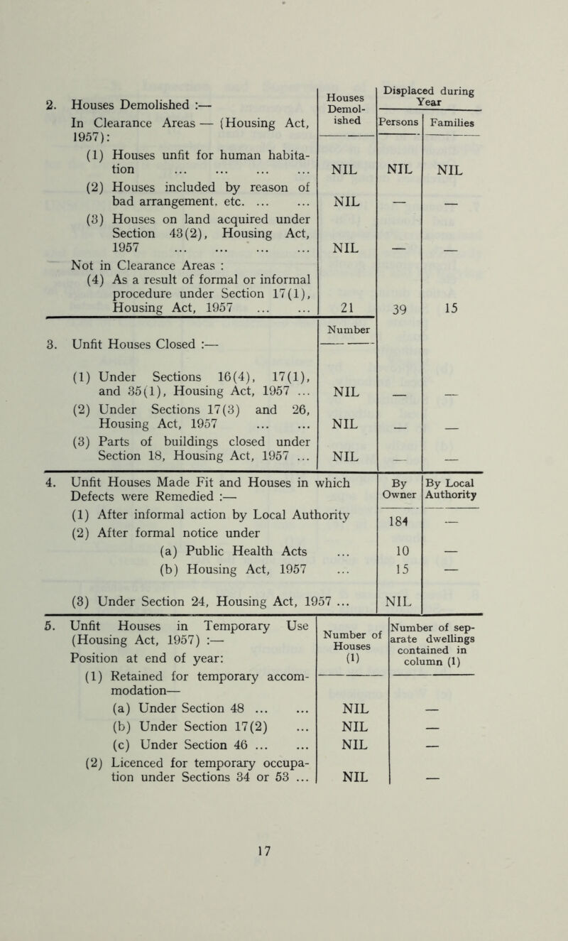 2. Houses Demolished :— Houses Demol- ished Displaced during Year In Clearance Areas — (Housing Act, 1957): (1) Houses unfit for human habita- tion (2) Houses included by reason of bad arrangement, etc (3) Houses on land acquired under Section 43(2), Housing Act, 1957 Not in Clearance Areas : (4) As a result of formal or informal procedure under Section 17(1), Housing Act, 1957 Persons Families NIL NIL NIL 21 NIL 39 NIL 15 3. Unfit Houses Closed :— (1) Under Sections 16(4), 17(1), and 35(1), Housing Act, 1957 ... (2) Under Sections 17(3) and 26, Housing Act, 1957 (3) Parts of buildings closed under Section 18, Housing Act, 1957 ... Number NIL NIL NIL — — 4. Unfit Houses Made Fit and Houses in which Defects were Remedied :— By Owner By Local Authority (1) After informal action by Local Authority (2) After formal notice under 184 — (a) Public Health Acts 10 — (b) Housing Act, 1957 15 — (3) Under Section 24, Housing Act, 19 57 ... NIL Unfit Houses in Temporary Use (Housing Act, 1957) :— Position at end of year: (1) Retained for temporary accom- modation— Number of Houses (1) Number of sep- arate dwellings contained in column (1) (a) Under Section 48 NIL — (b) Under Section 17(2) NIL — (c) Under Section 46 ... NIL — (2) Licenced for temporary occupa- tion under Sections 34 or 53 ... NIL