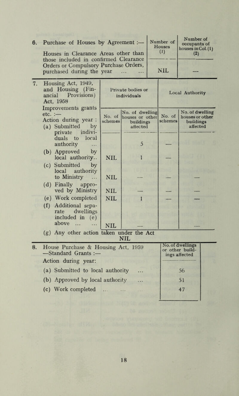 6. 7. 8. Purchase of Houses by Agreement :— Houses in Clearance Areas other than those included in confirmed Clearance Orders or Compulsory Purchase Orders, purchased during the year Number of Houses (1) Number of occupants of houses inCoL.(l) (2) NIL Housing Act, 1949, and Housing (Fin- ancial Provisions) Act, 1958 Improvements grants etc. :— Action during year : (a) Submitted by private indivi- duals to local authority (b) Approved by local authority.. (c) Submitted by local authority to Ministry (d) Finally appro- ved by Ministry (e) Work completed (f) Additional sepa- rate dwellings included in (e) above Private bodies or individuals Local Authority No. of schemes No. of dwelling houses or other buildings affected No. of schemes No. of dwelling houses or other buildings affected 5 — NIL 1 — NIL — — — NIL — — — NIL 1 — — NIL (g) Any other action taken under the Act NIL House Purchase & Housing Act, 1959 No. of dwellings or other build- —Standard Grants :— ings affected Action during year: (a) Submitted to local authority 56 (b) Approved by local authority 51 (c) Work completed 47